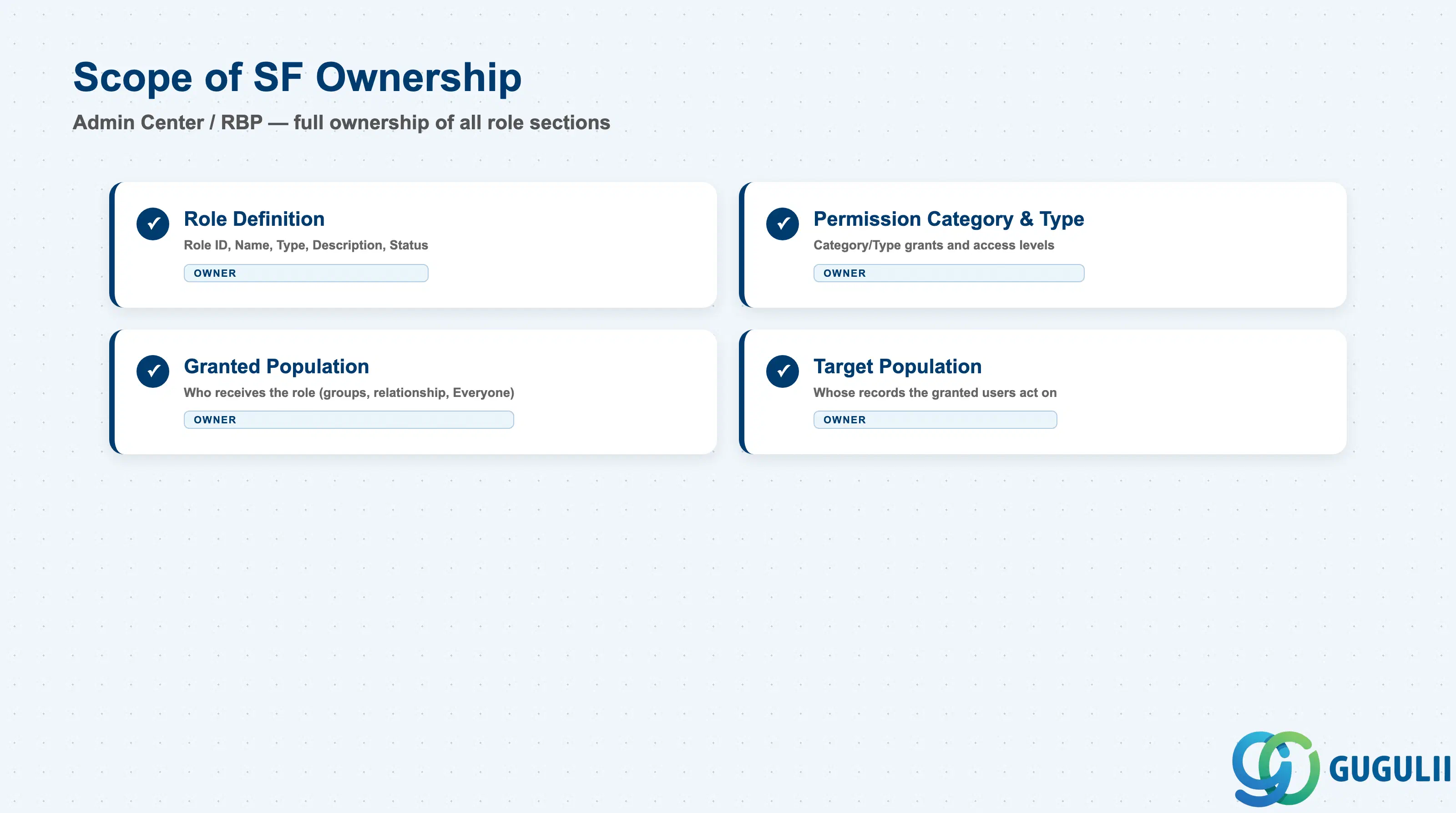 Checklist showing full Admin Center / RBP ownership across Permission Role data sections: Role Definition, Permission Category & Type Configuration, Granted Population, Target Population Assignment