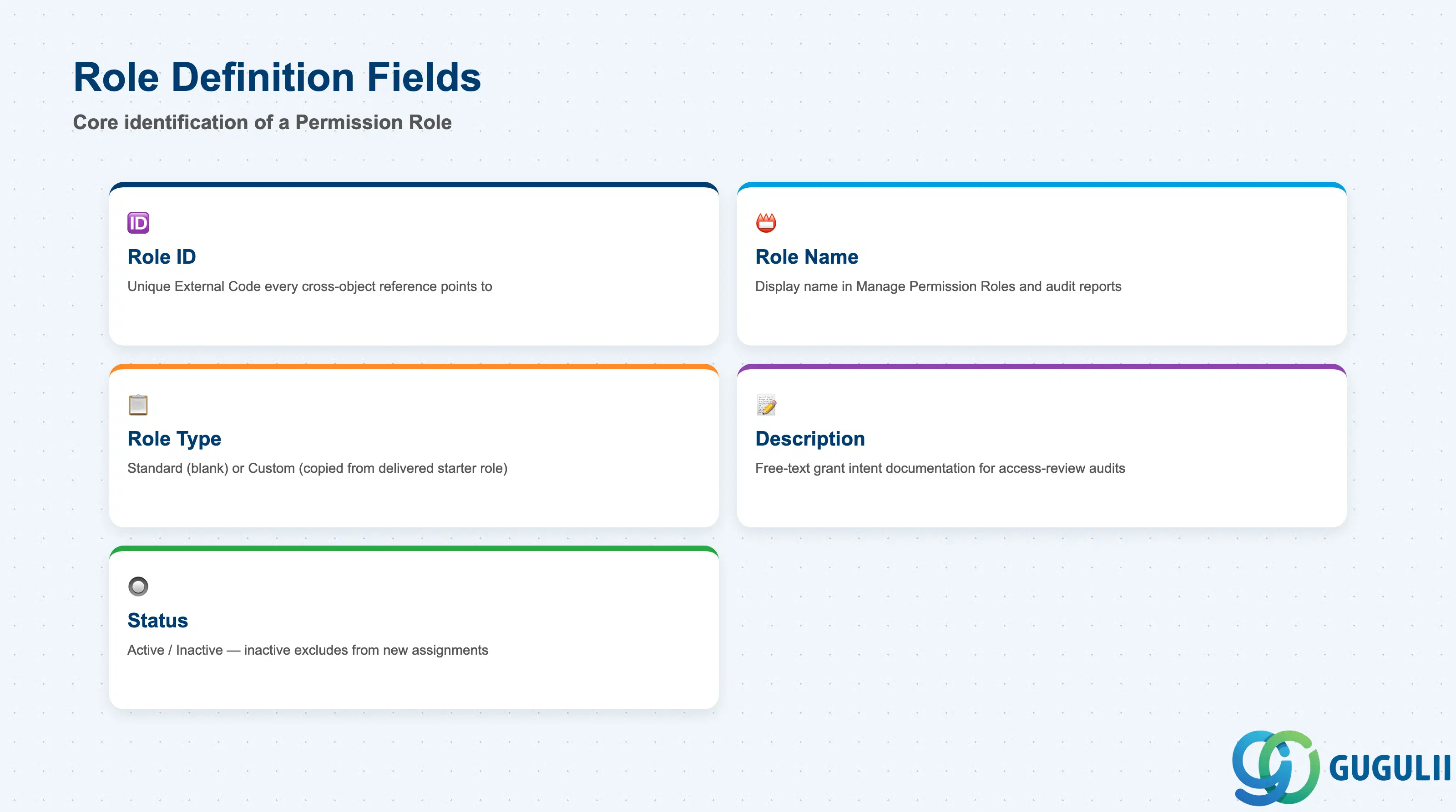 Checklist of key Permission Role core identification fields: Role ID, Role Name, Role Type, Description, Status