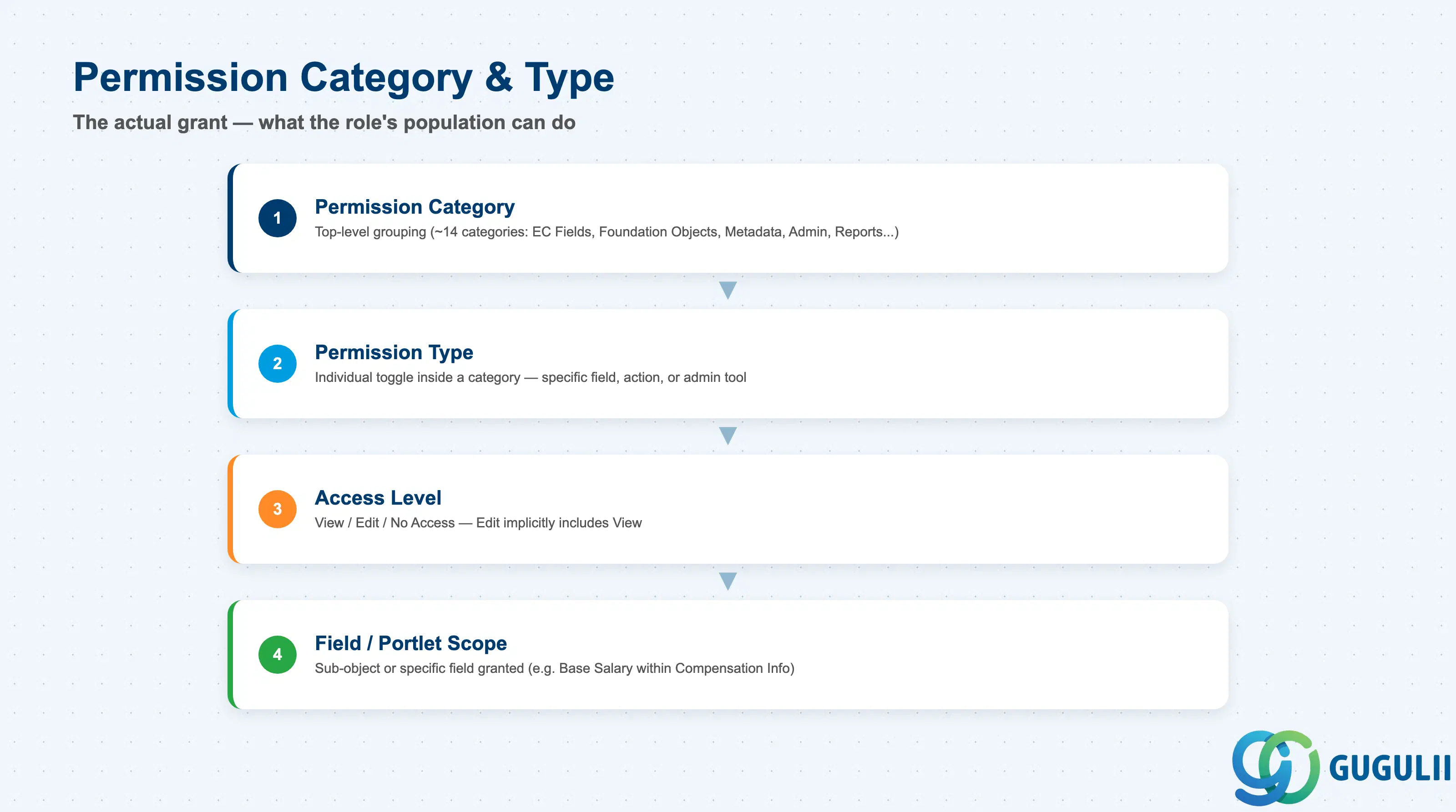 Stack layered diagram grouping Permission Role category configuration by area: Employee Data categories, Foundation Object categories, Metadata Framework categories, and Administrator categories