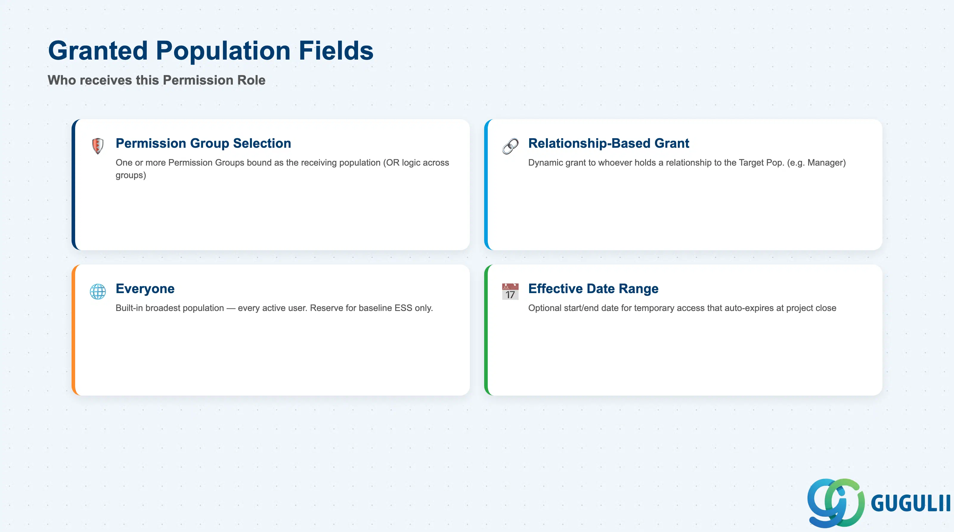Checklist of Granted Population configuration fields: Permission Group Selection, Relationship-Based Grant, Everyone, Effective Date Range