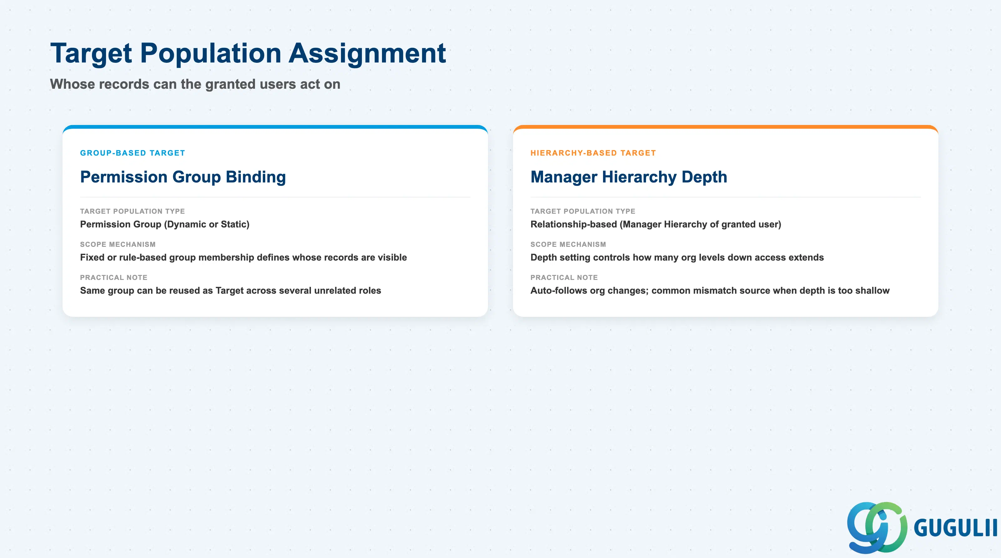 Two-column comparison of Target Population configuration options: Group-Based Target versus Hierarchy-Based Target, both bound within a Permission Role assignment