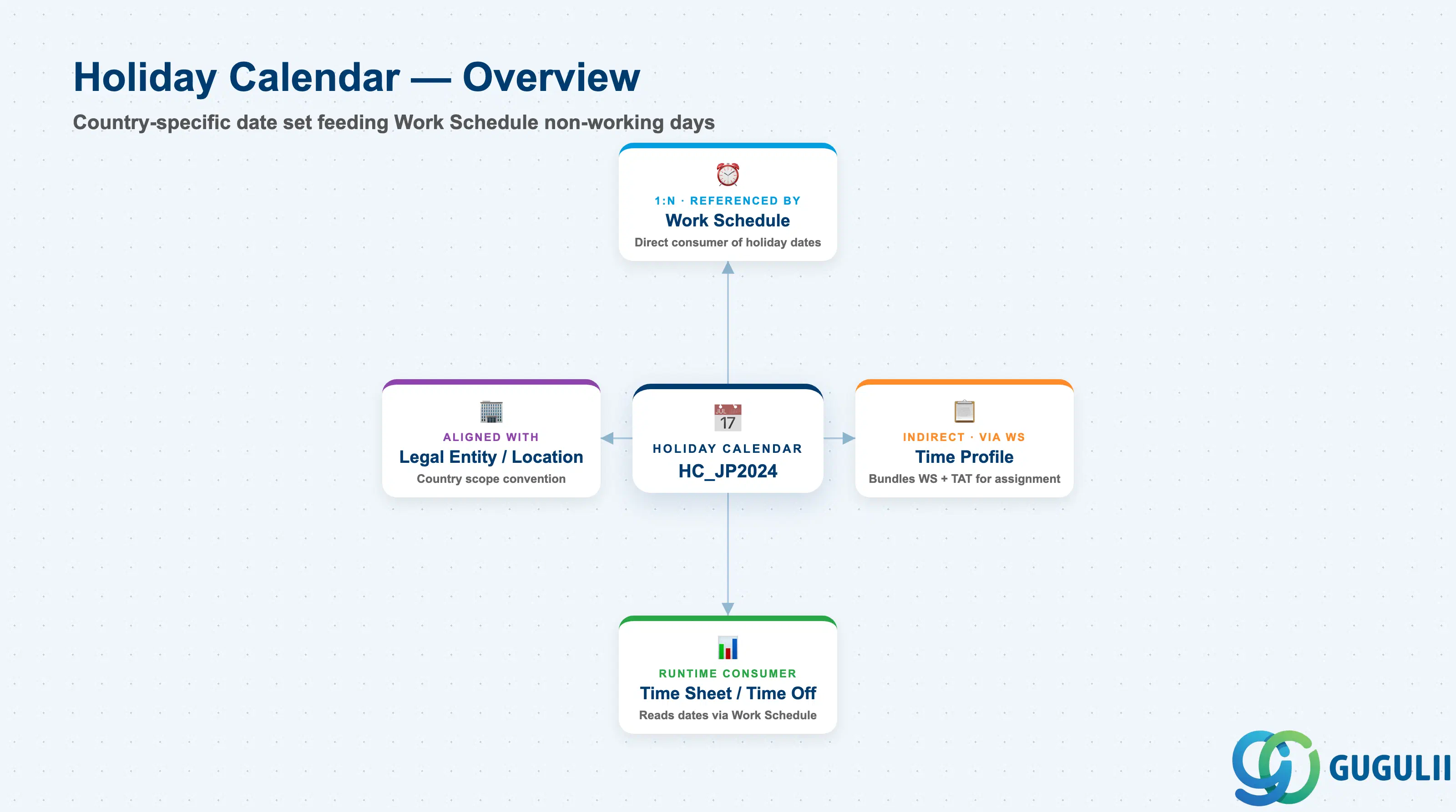 Hub-and-spoke diagram showing Holiday Calendar at center, connected to Work Schedule, Time Profile (indirect), and Time Sheet / Time Off runtime processes