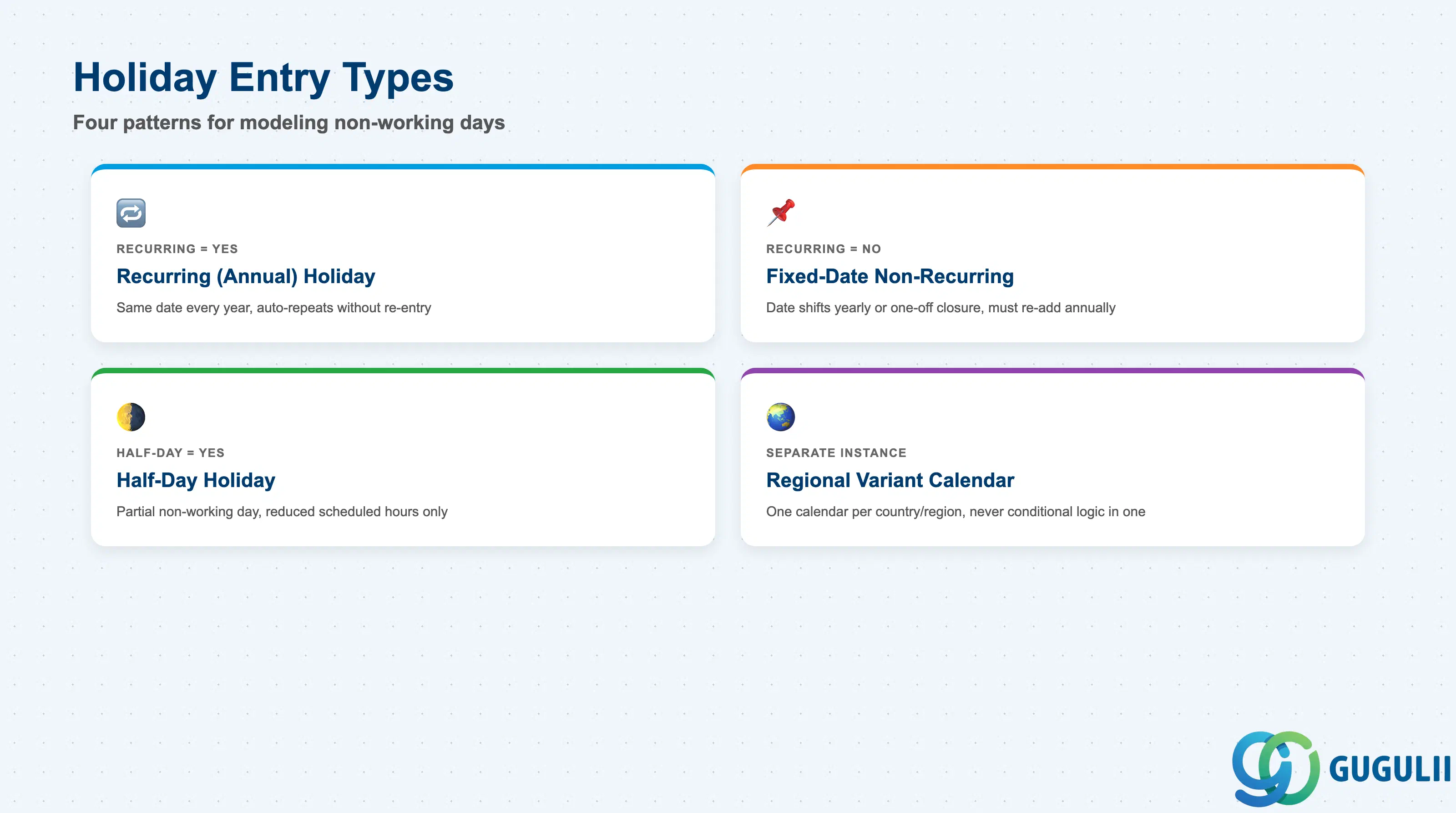 Comparison grid of Holiday Calendar entry types: Recurring (Annual) Holiday, Fixed-Date Non-Recurring Holiday, Half-Day Holiday, and Regional Variant Calendar