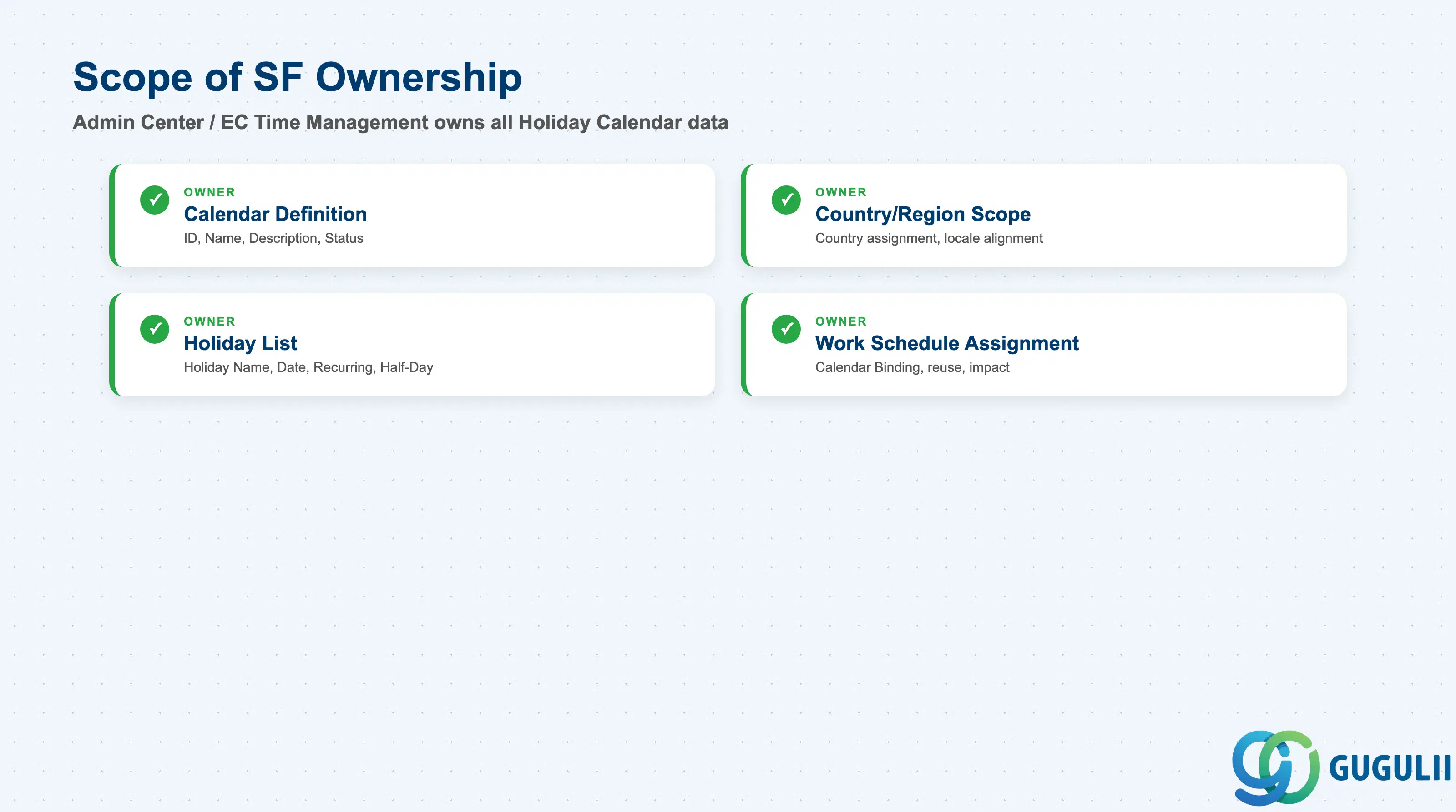 Checklist showing full Admin Center / Employee Central Time Management ownership across Holiday Calendar data sections: Calendar Definition, Country/Region & Locale Scope, Holiday List, Usage in Work Schedule Assignment