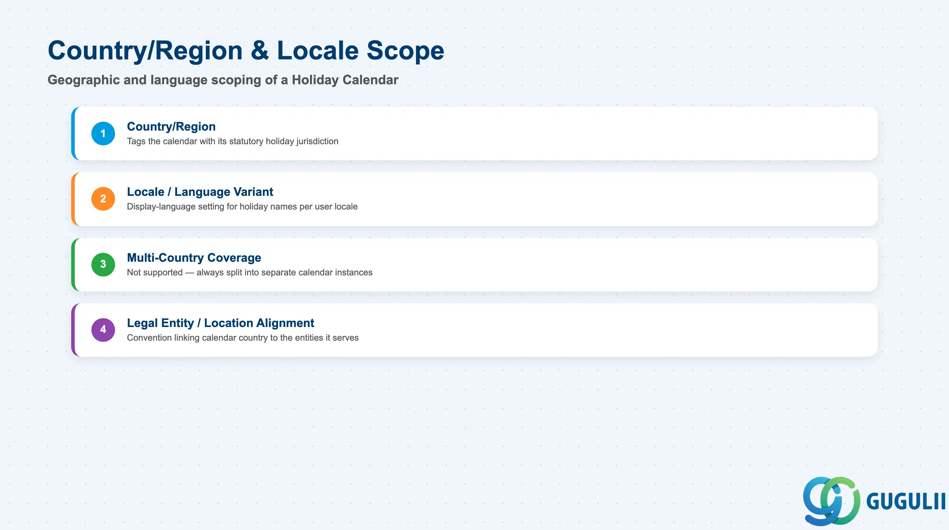Stack layered diagram grouping Holiday Calendar country/region scope fields: Country/Region assignment, Locale/Language display, and alignment with Legal Entity or Location country settings