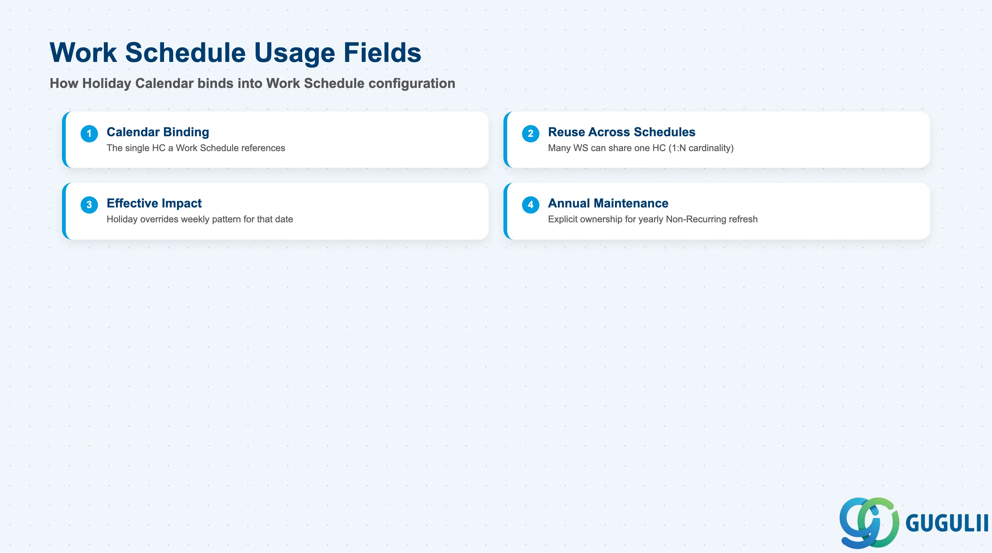 Checklist of Holiday Calendar usage-in-Work-Schedule fields: Calendar Binding, Reuse Across Schedules, Effective Impact on Scheduled Hours, Annual Maintenance Ownership