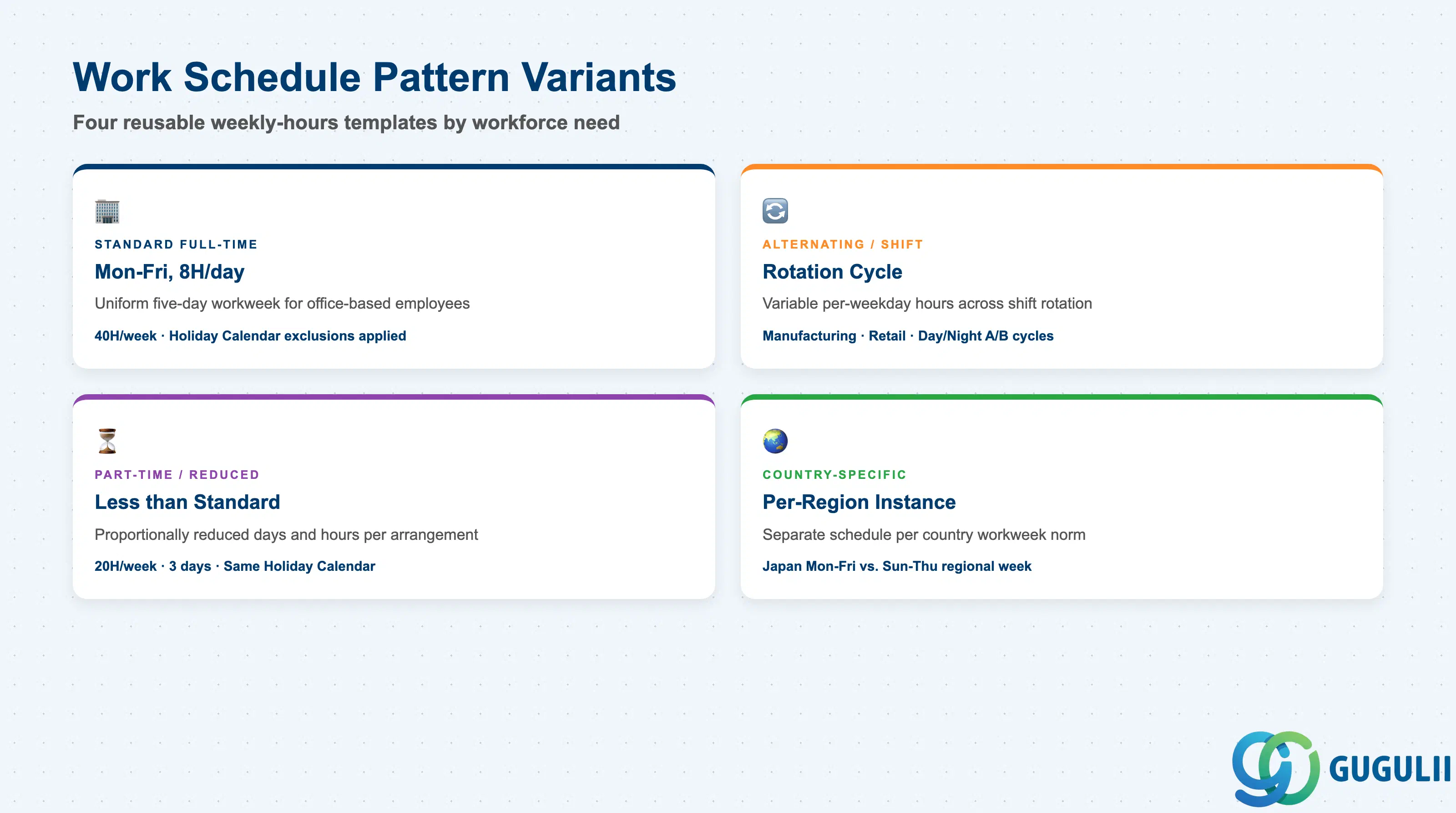 Comparison grid of Work Schedule pattern variants: Standard Full-Time Pattern, Alternating/Shift Pattern, Part-Time/Reduced-Hours Pattern, and Country-Specific Variant