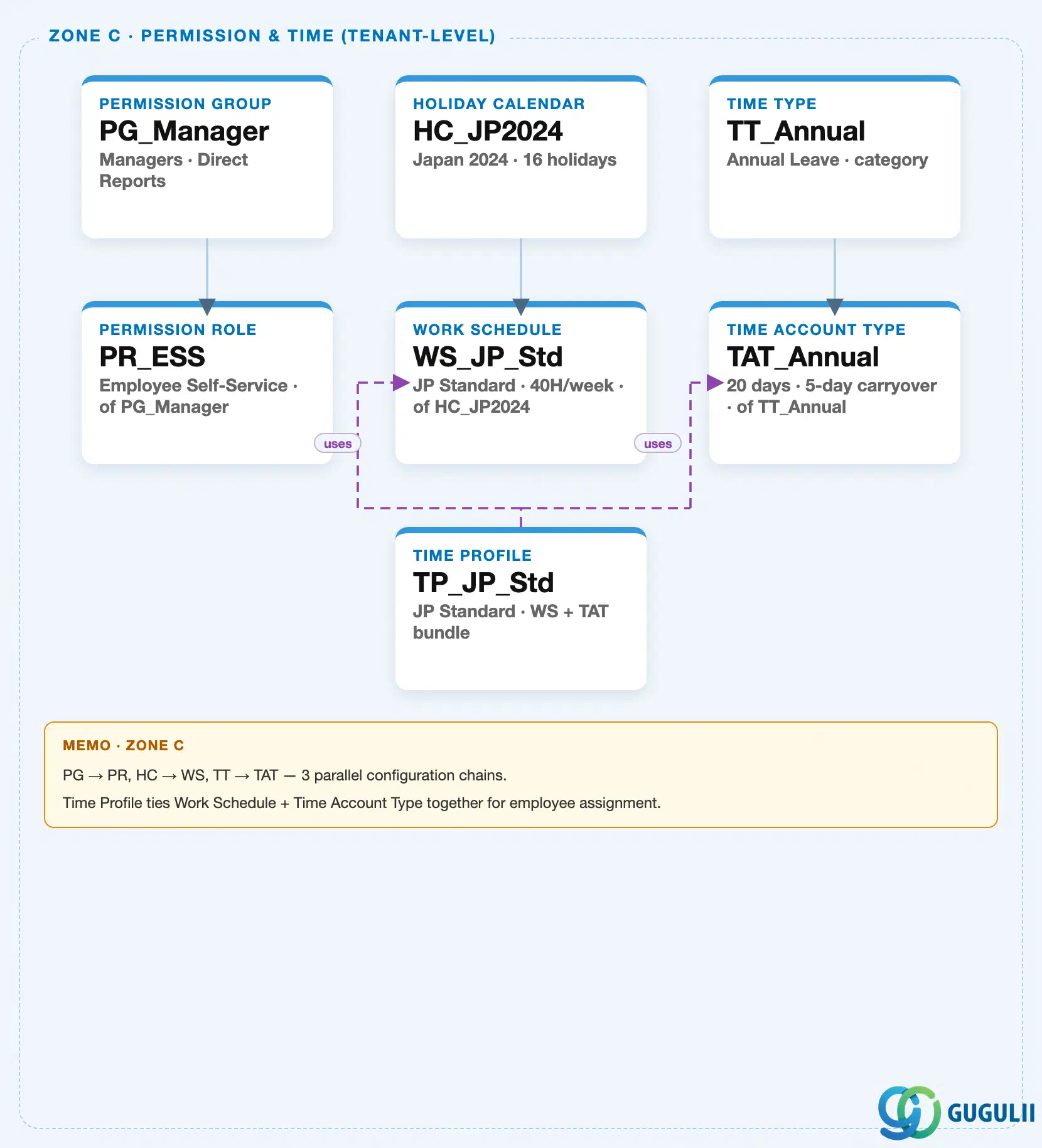 Zone crop from the SuccessFactors Master Data Landscape showing Zone C — Work Schedule as the second node of the Time Configuration chain, with its solid connector from Holiday Calendar and its inbound reference from Time Profile