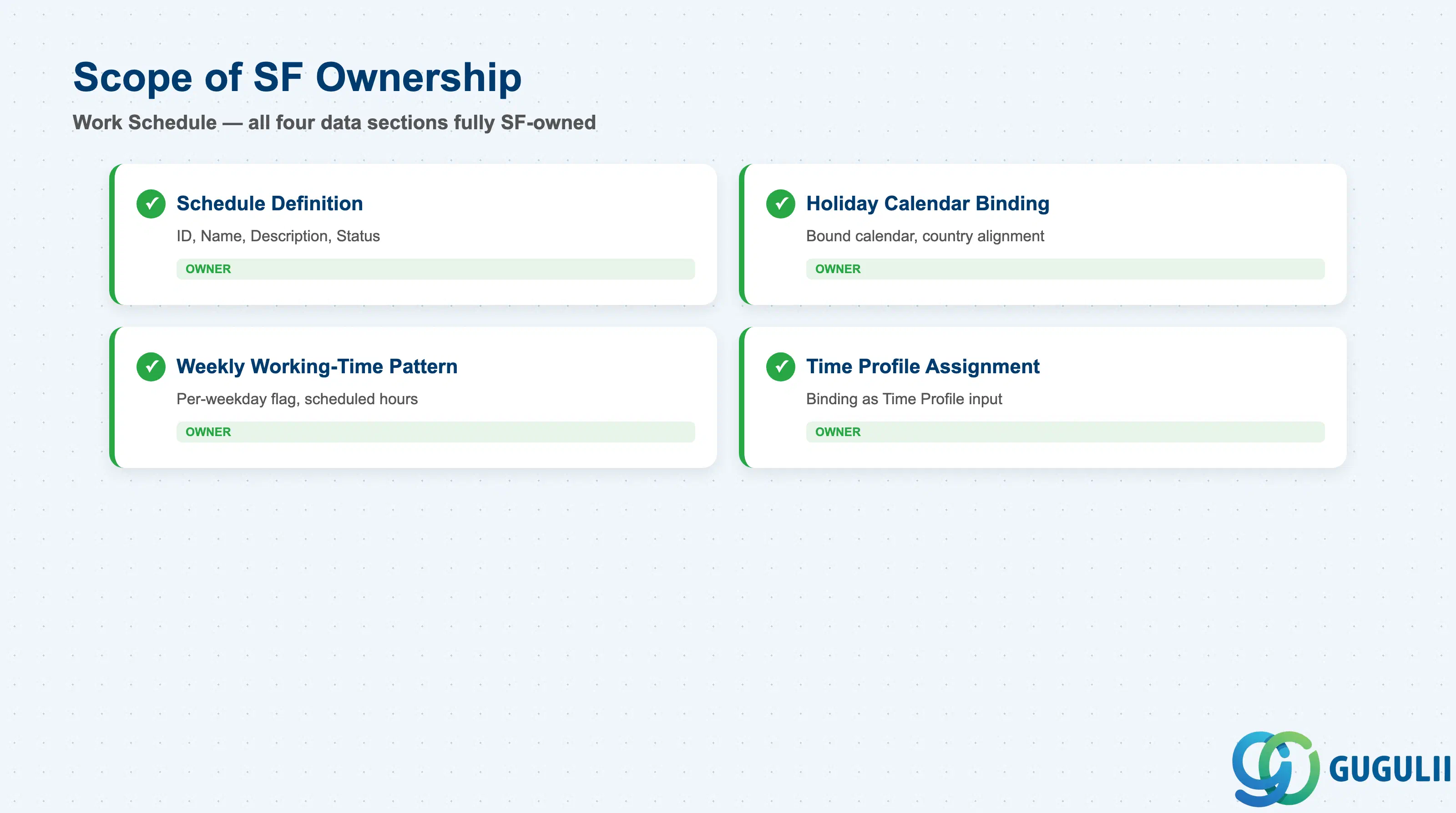 Checklist showing full Admin Center / Employee Central Time Management ownership across Work Schedule data sections: Schedule Definition, Holiday Calendar Binding, Weekly Working-Time Pattern, Usage in Time Profile Assignment