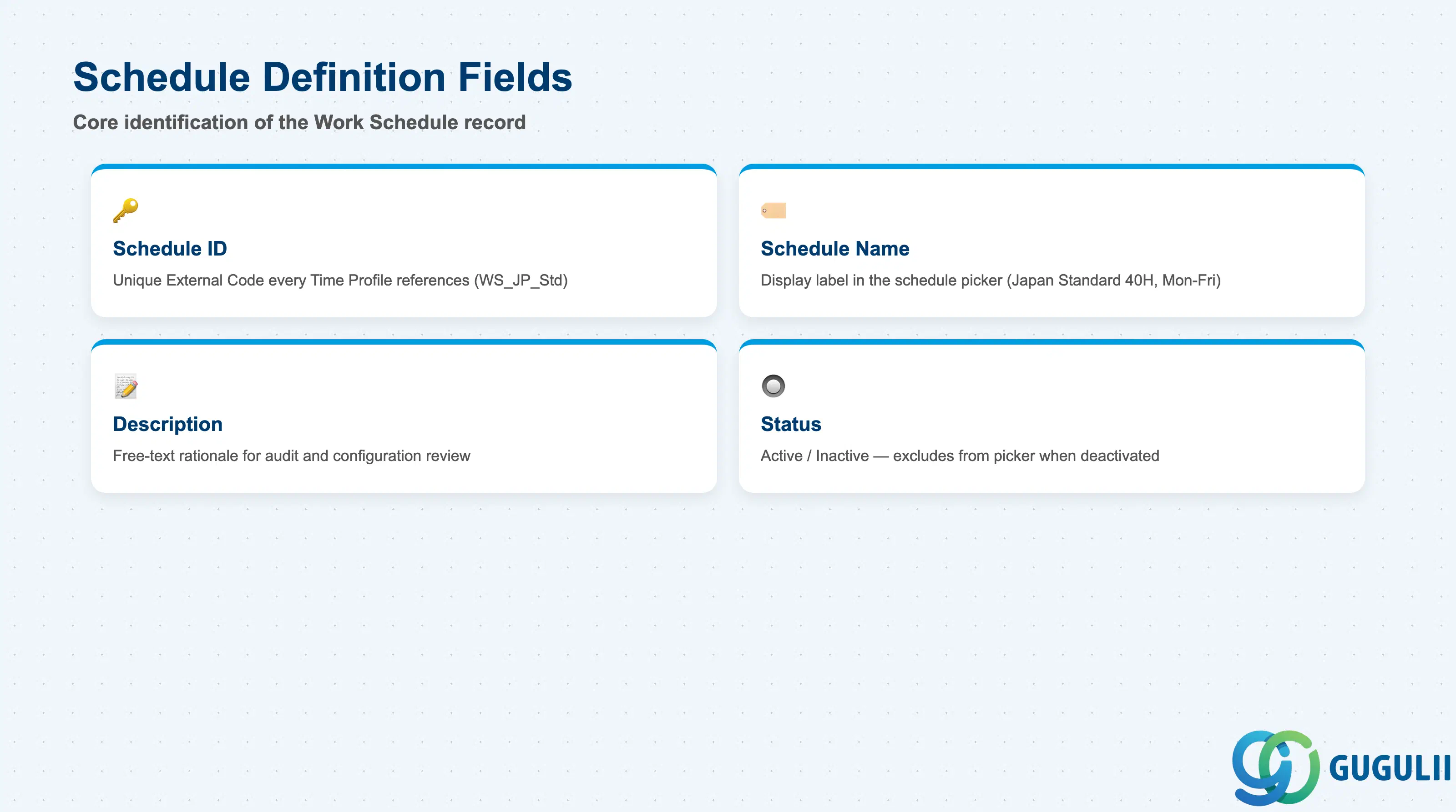 Checklist of key Work Schedule core identification fields: Schedule ID, Schedule Name, Description, Status