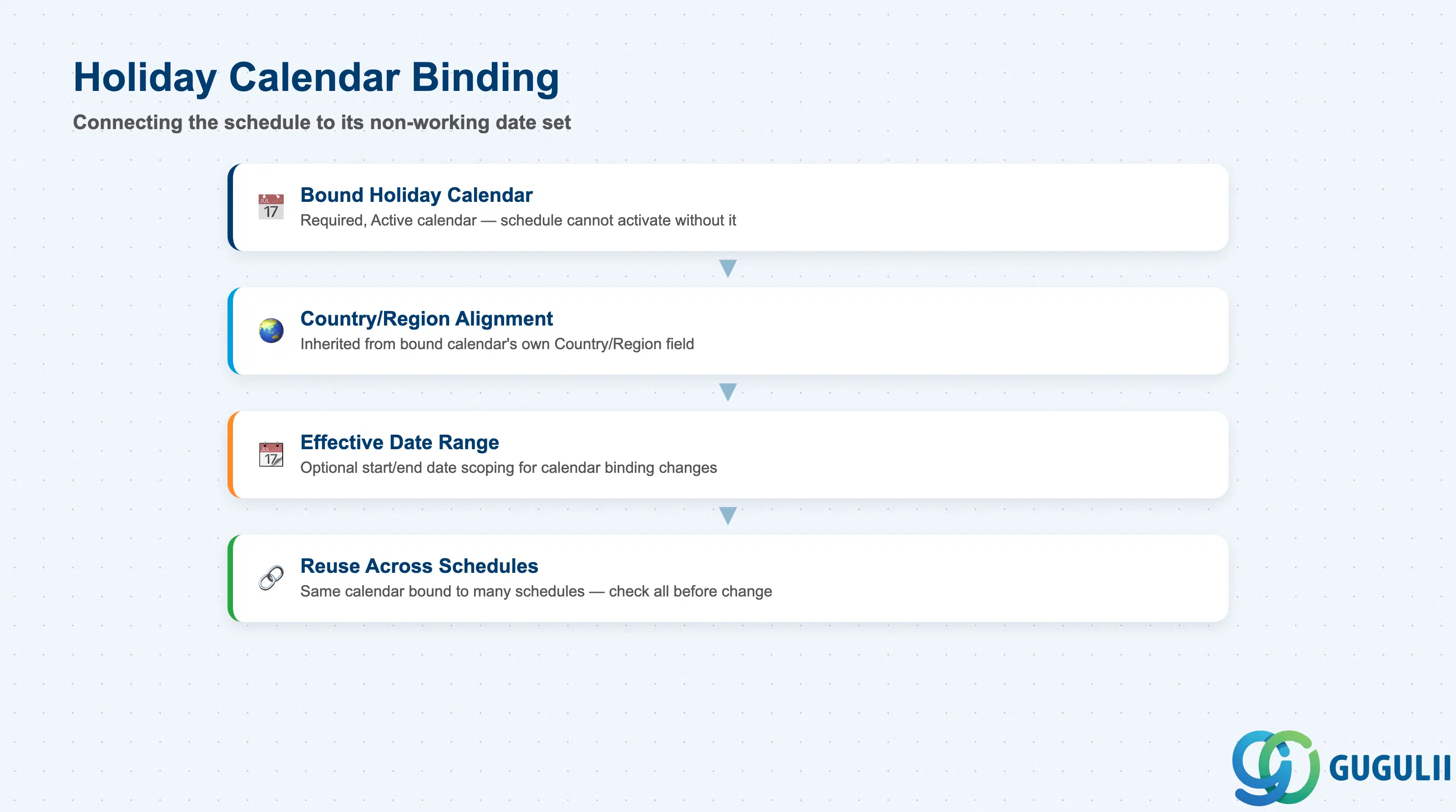 Stack layered diagram grouping Work Schedule Holiday Calendar binding fields: Bound Holiday Calendar, Country/Region Alignment, Effective Date Range, Reuse Across Schedules