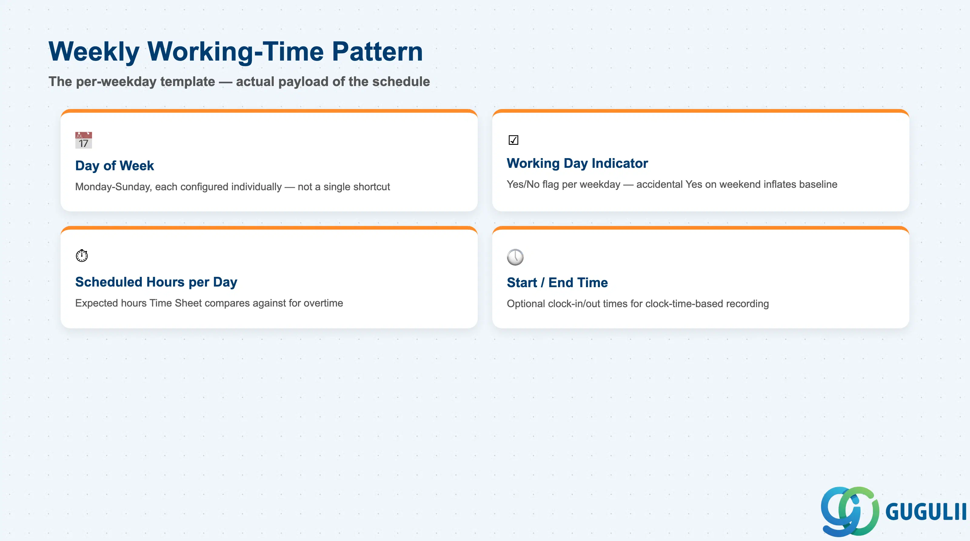 Checklist of Weekly Working-Time Pattern fields per weekday: Day of Week, Working Day Indicator, Scheduled Hours per Day, Start/End Time