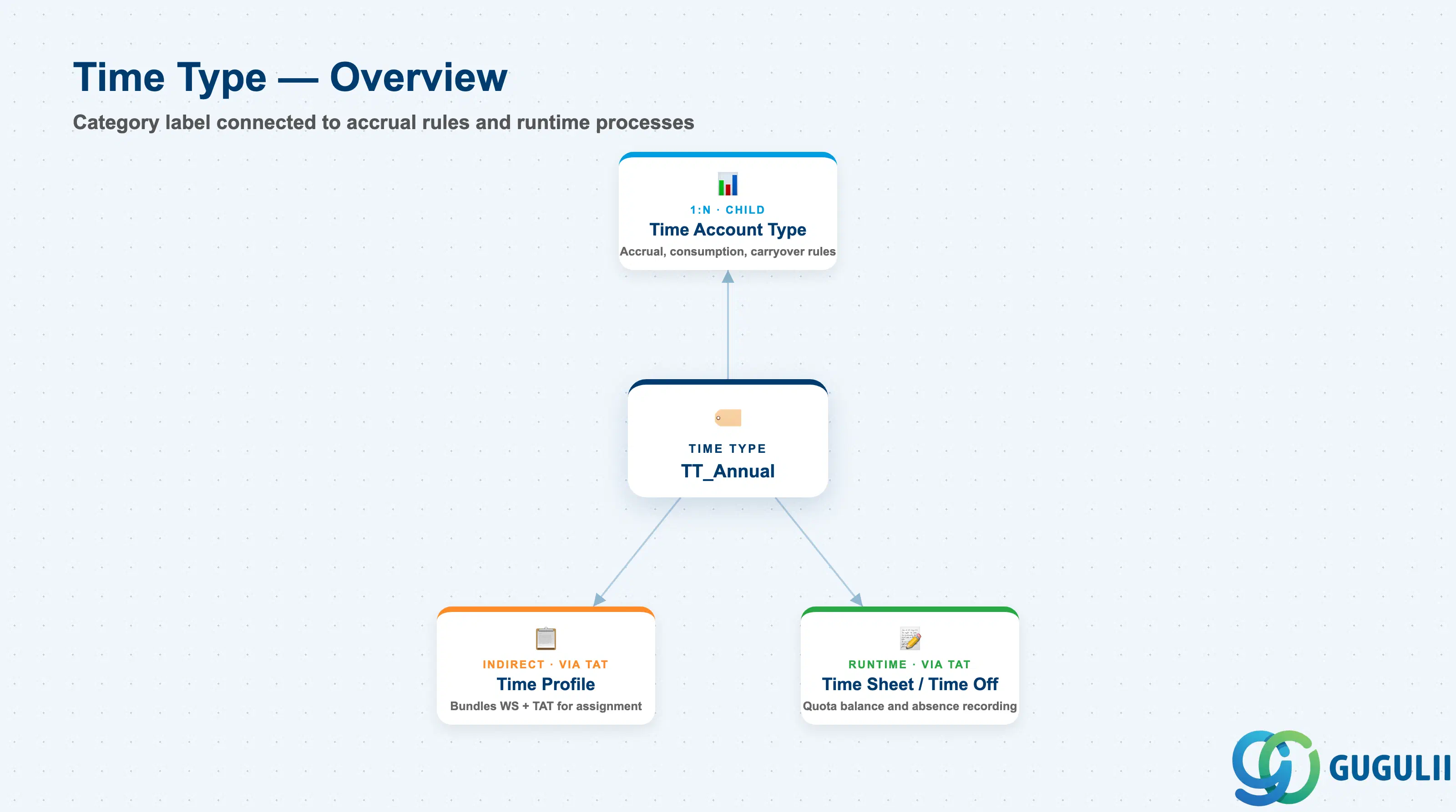 Hub-and-spoke diagram showing Time Type at center, connected to Time Account Type (direct child), Time Profile (indirect, via Time Account Type), and Time Sheet / Time Off runtime processes