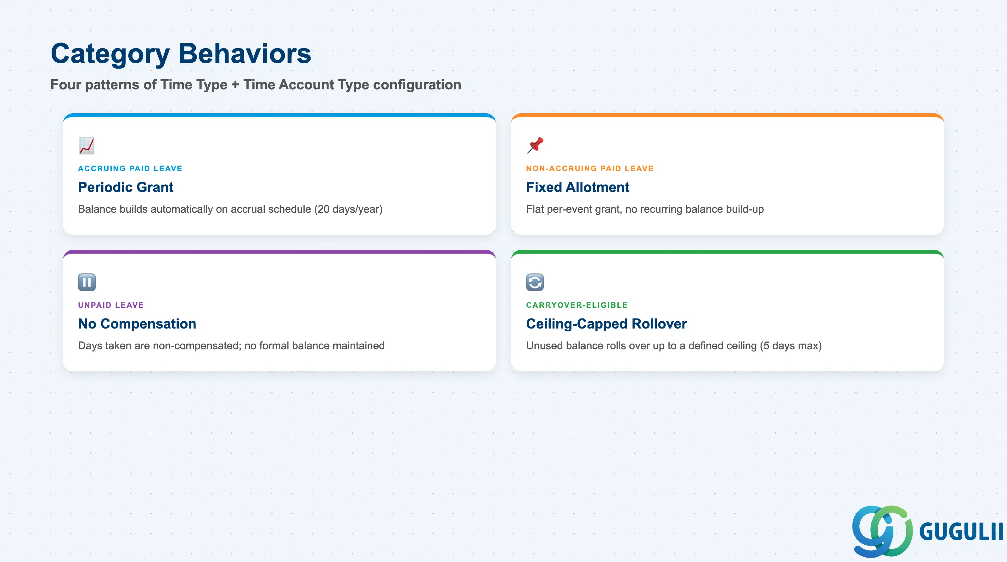 Comparison grid of Time Type / Time Account Type category behaviors: Accruing Paid Leave, Non-Accruing Paid Leave, Unpaid Leave, and Carryover-Eligible Account