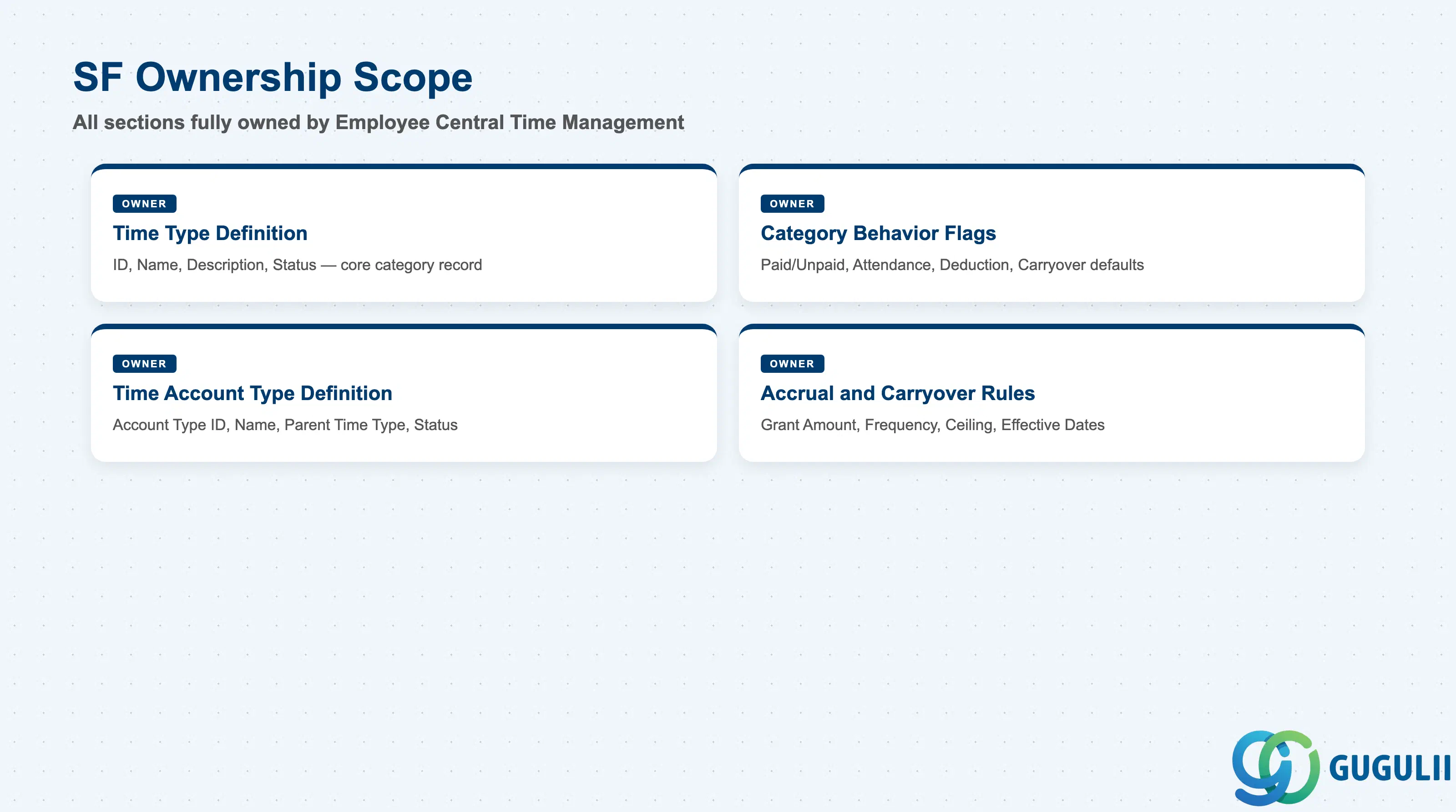 Checklist showing full Admin Center / Employee Central Time Management ownership across Time Type data sections: Time Type Definition, Category Behavior Flags, Time Account Type Definition, Accrual and Carryover Rules