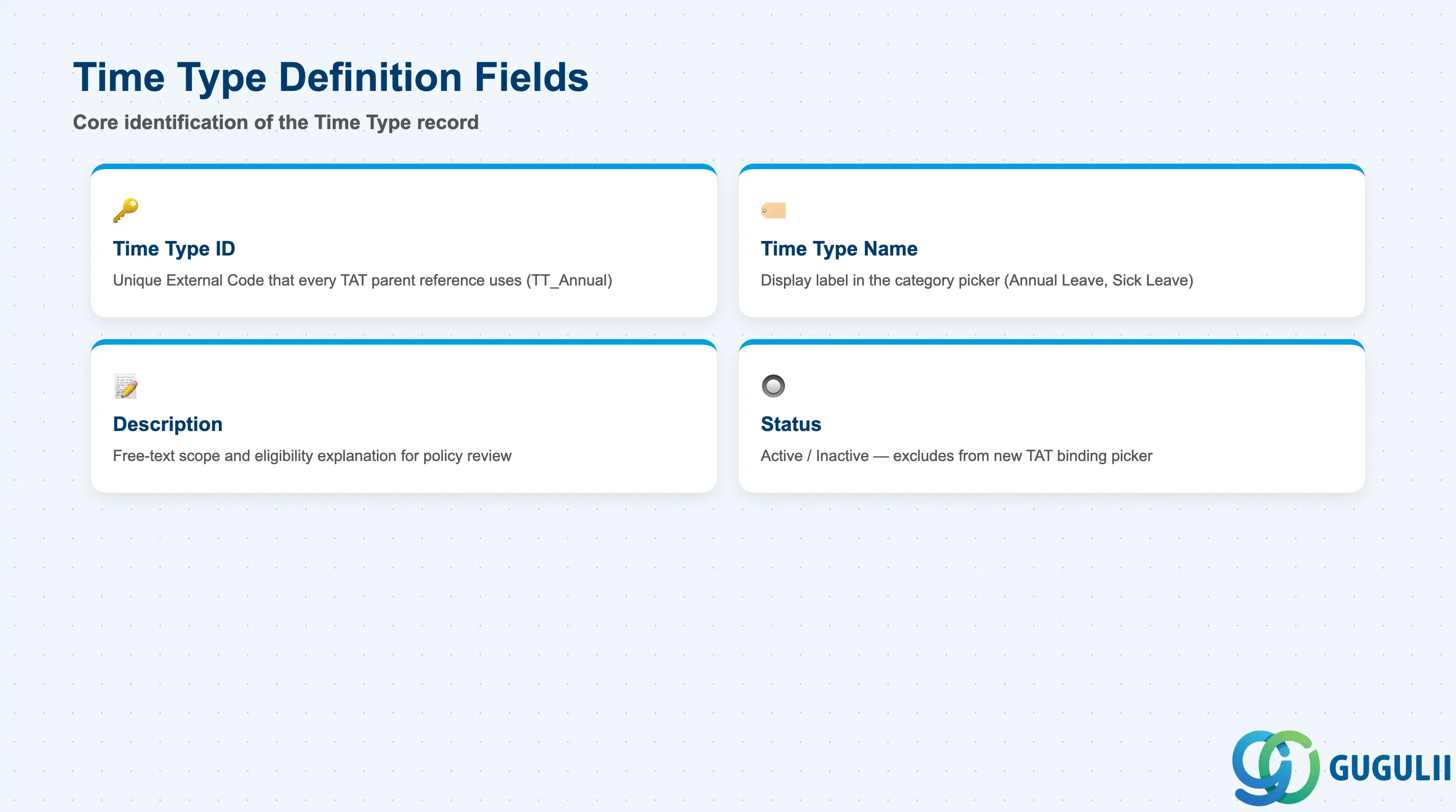 Checklist of key Time Type core identification fields: Time Type ID, Time Type Name, Description, Status