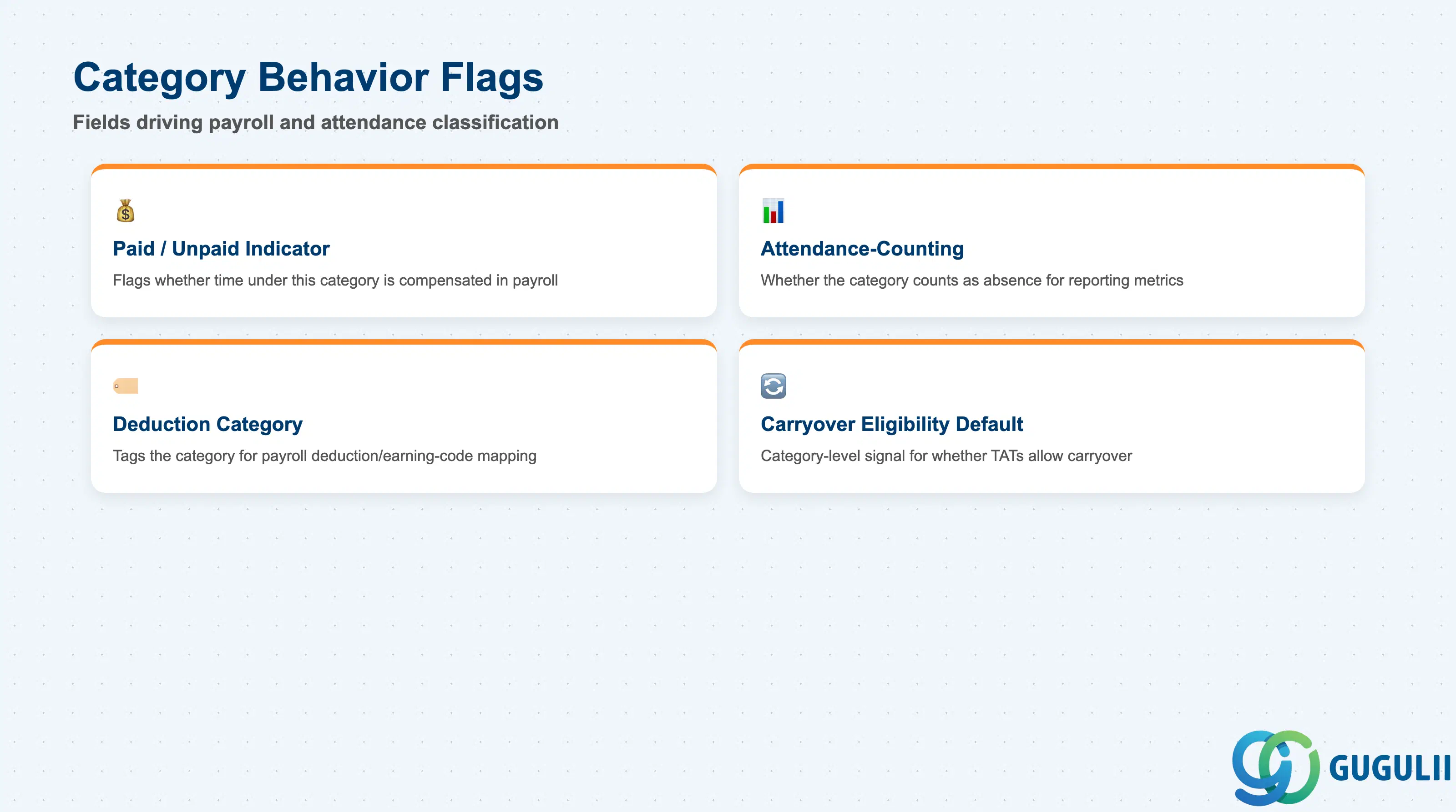 Stack layered diagram grouping Time Type category behavior fields: Paid/Unpaid Indicator, Attendance-Counting Indicator, Deduction Category, Carryover Eligibility Default
