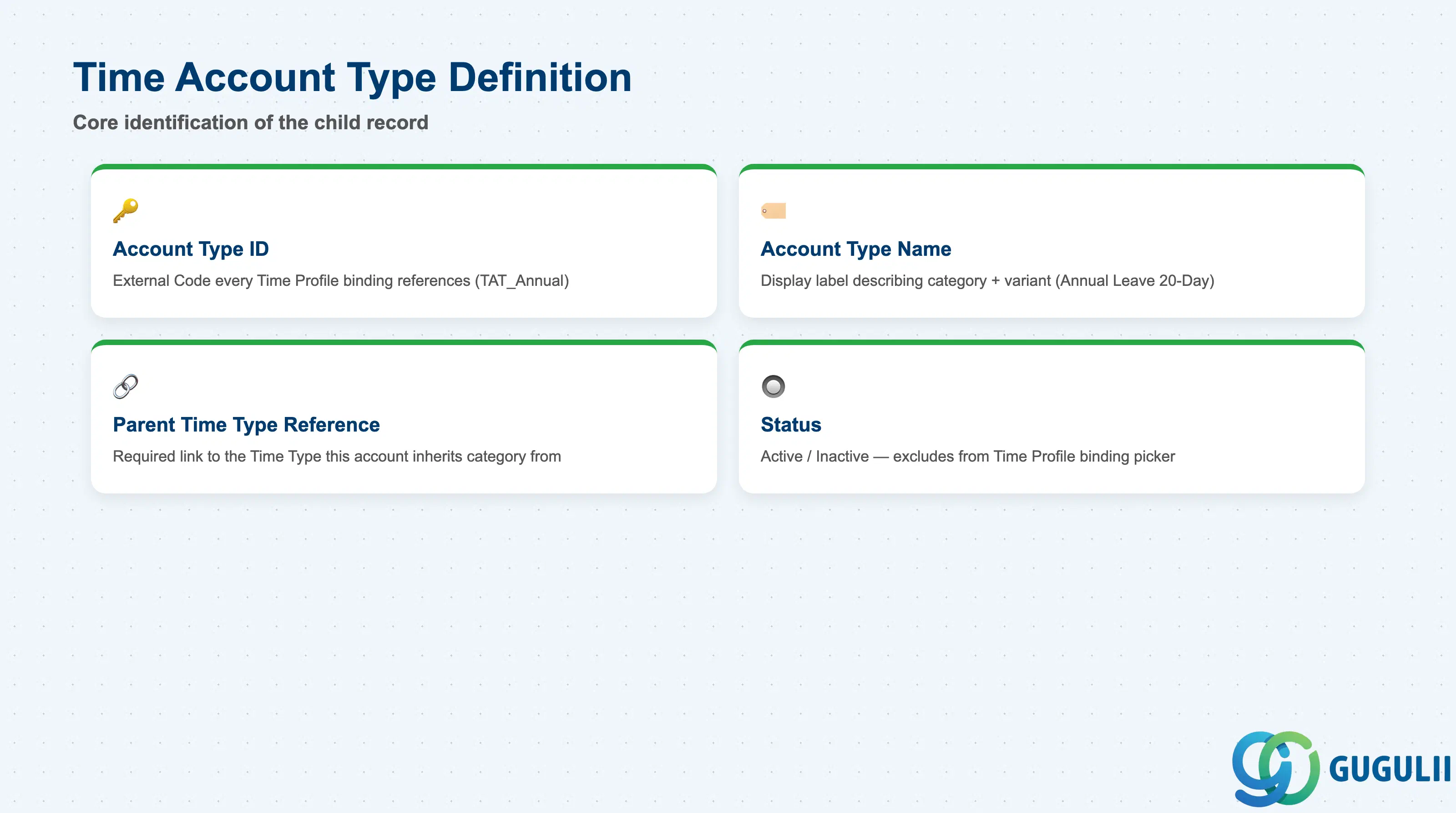 Checklist of key Time Account Type core identification fields: Account Type ID, Account Type Name, Parent Time Type Reference, Status