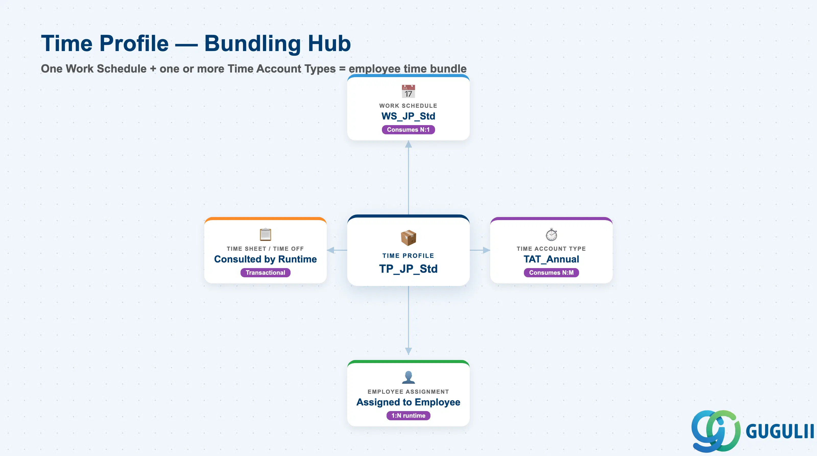 Hub-and-spoke diagram showing Time Profile at center, connected to Work Schedule, Time Account Type, and Time Sheet / Time Off runtime processes