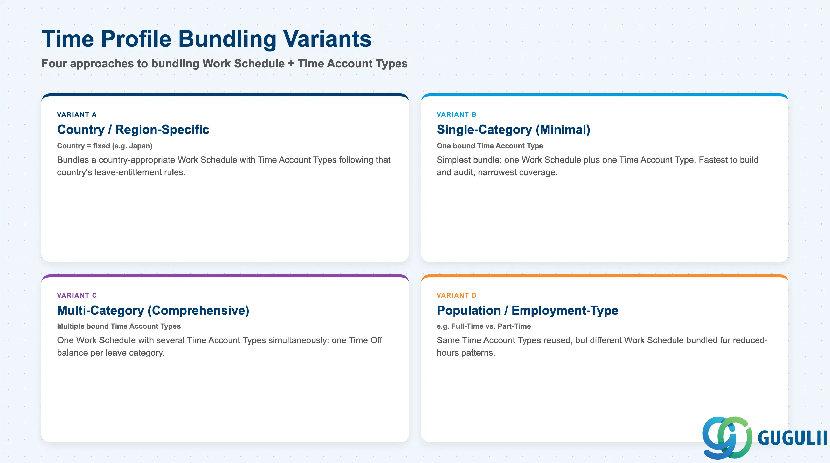 Comparison grid of Time Profile variants: Country/Region-Specific Profile, Single-Category (Minimal) Profile, Multi-Category (Comprehensive) Profile, and Population/Employment-Type Variant