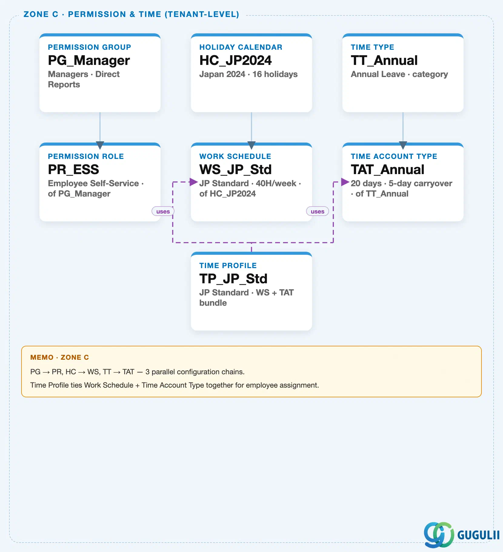 Zone crop from the SuccessFactors Master Data Landscape showing Zone C — Time Profile as the convergence point of the Time Configuration group, with purple dashed “uses” arrows from Work Schedule and Time Account Type