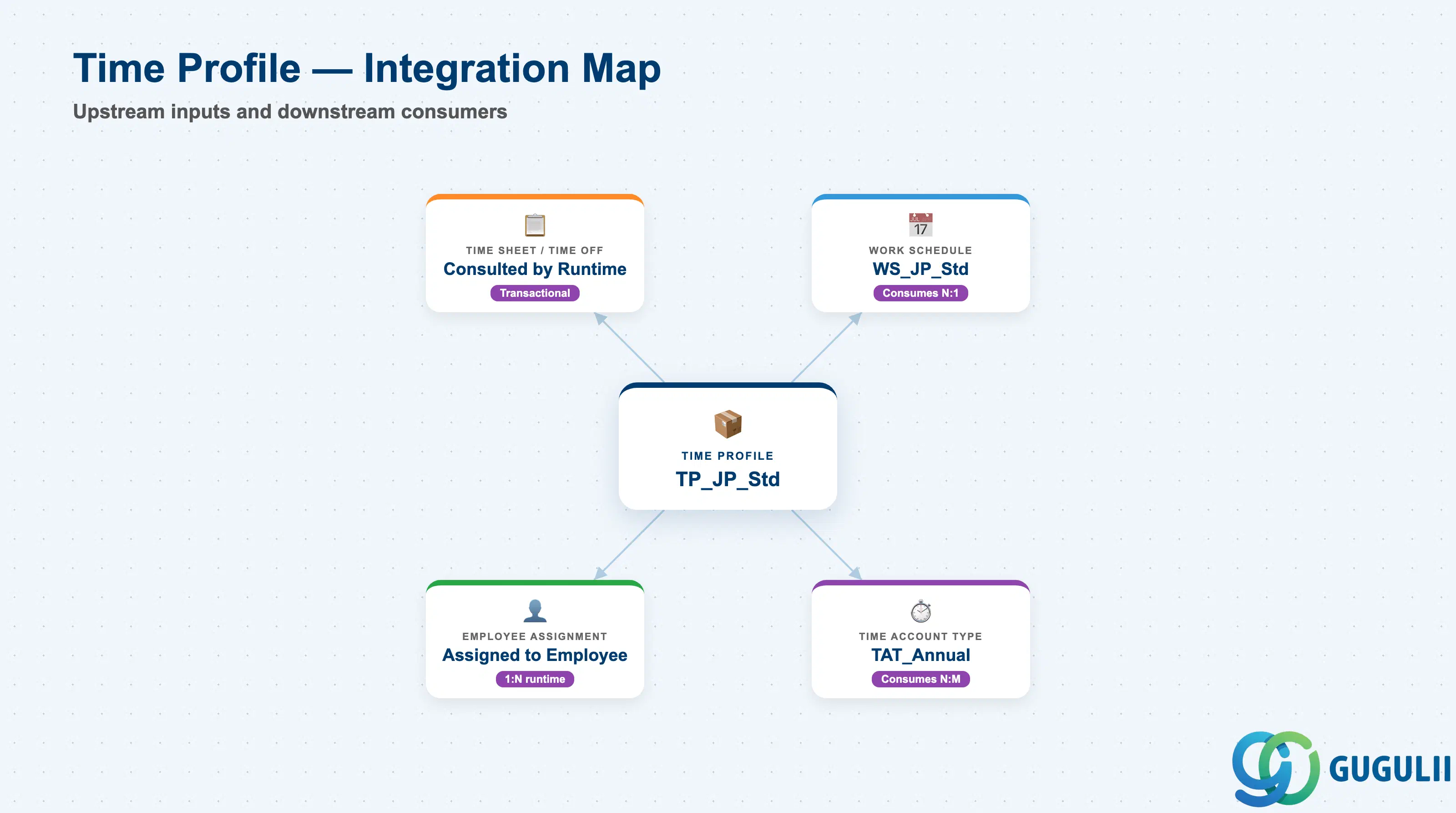 Hub-and-spoke showing Time Profile at center connected to Work Schedule, Time Account Type, Employee Assignment, and Time Sheet / Time Off runtime processes
