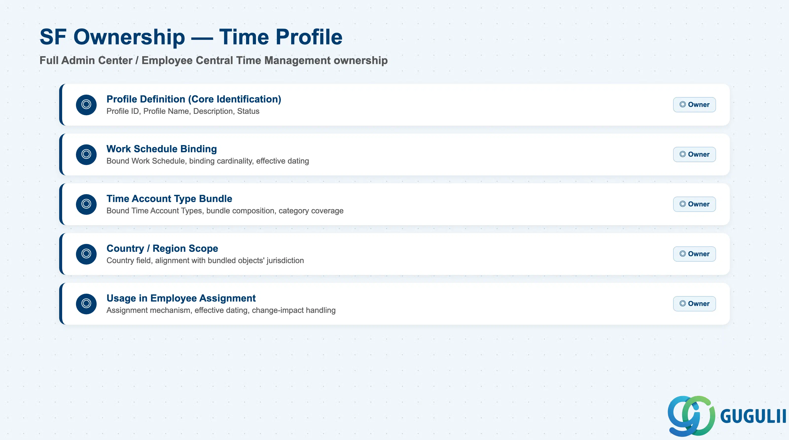 Checklist showing full Admin Center / Employee Central Time Management ownership across Time Profile data sections: Profile Definition, Work Schedule Binding, Time Account Type Bundle, Country/Region Scope, Usage in Employee Assignment