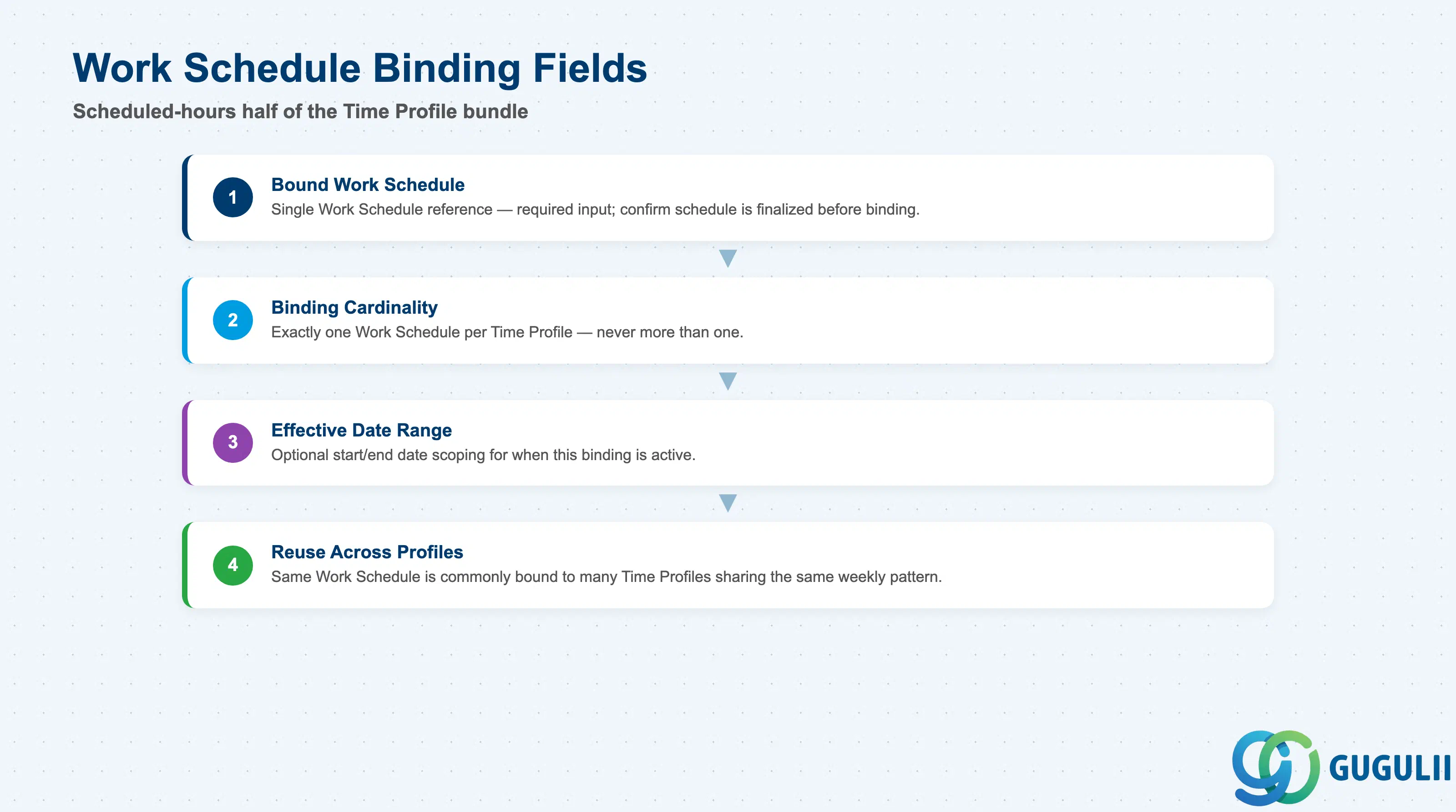 Stack layered diagram grouping Time Profile Work Schedule binding fields: Bound Work Schedule, Binding Cardinality, Effective Date Range, Reuse Across Profiles