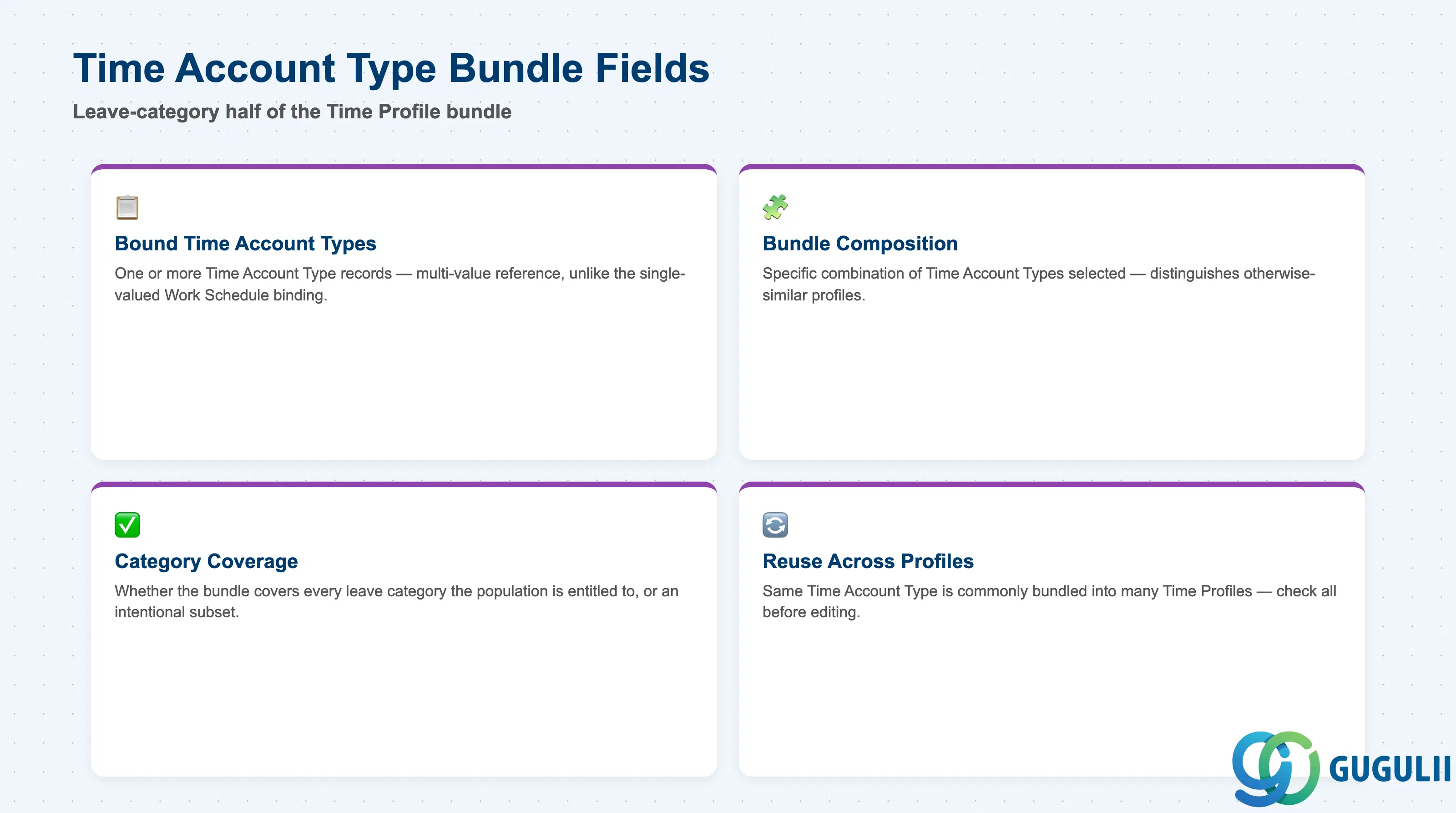 Checklist of Time Account Type Bundle fields: Bound Time Account Type(s), Bundle Composition, Category Coverage Completeness, Reuse Across Profiles