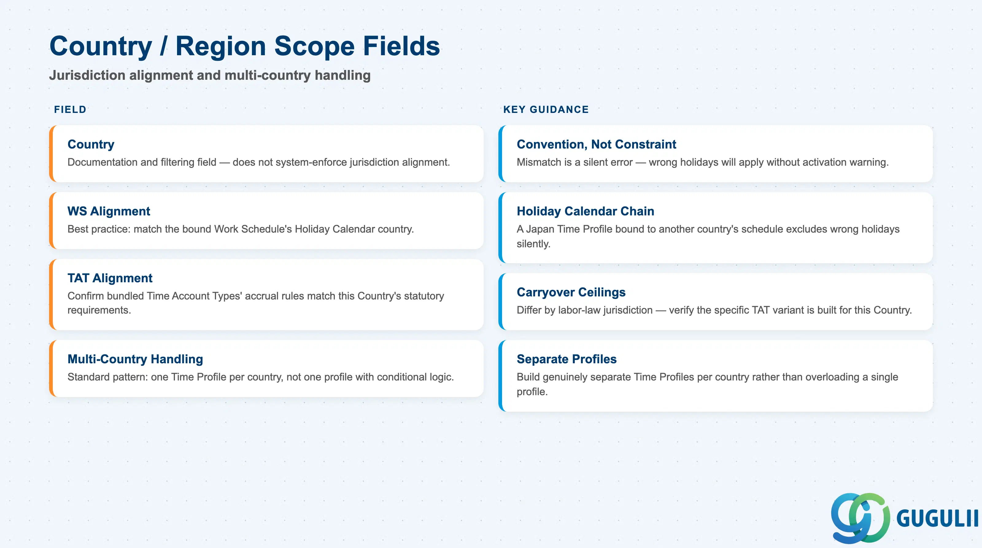Two-column comparison of Country/Region Scope fields: Country, Alignment with Bound Work Schedule, Alignment with Bound Time Account Types, Multi-Country Population Handling