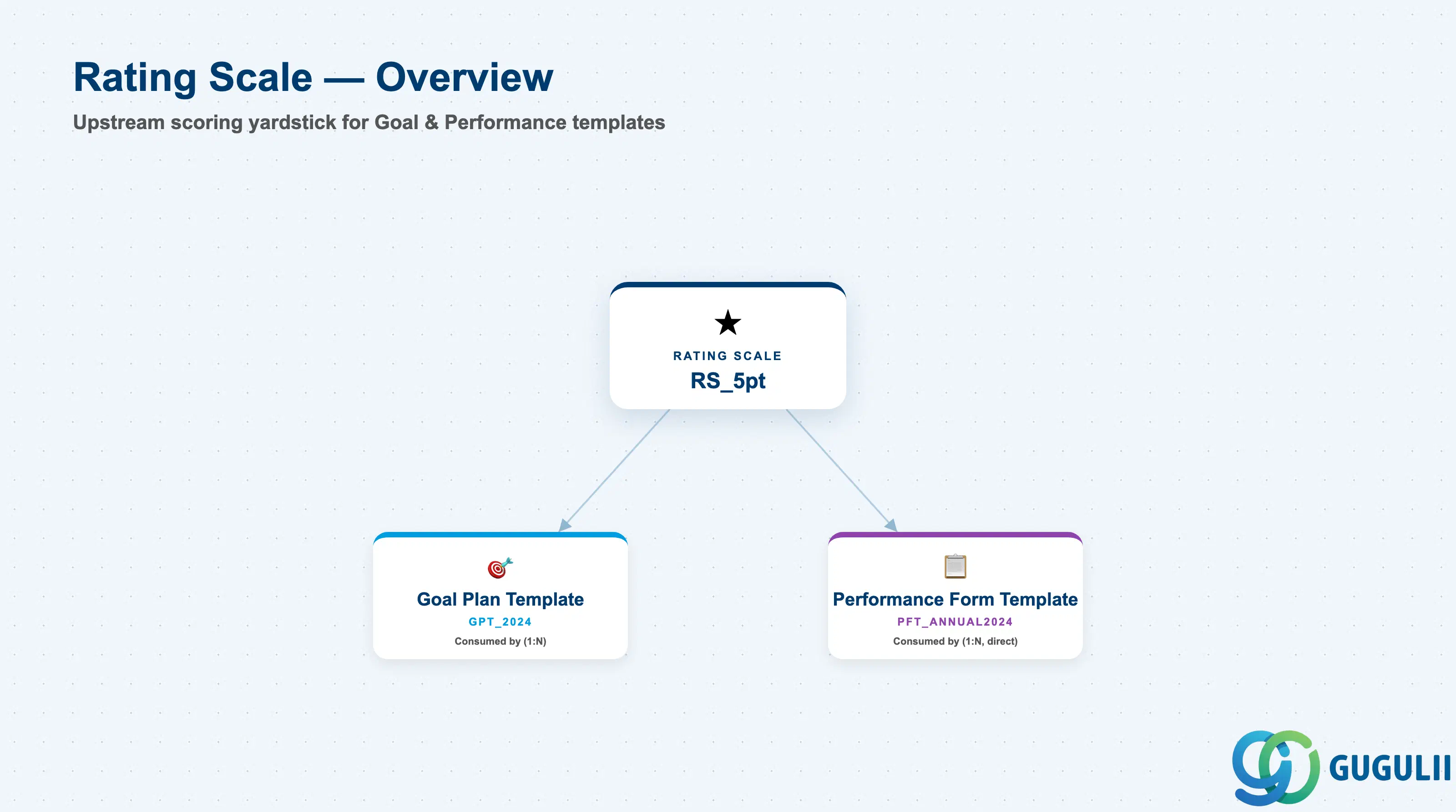Hub-and-spoke diagram showing Rating Scale at center, connected to Goal Plan Template and Performance Form Template as direct downstream consumers