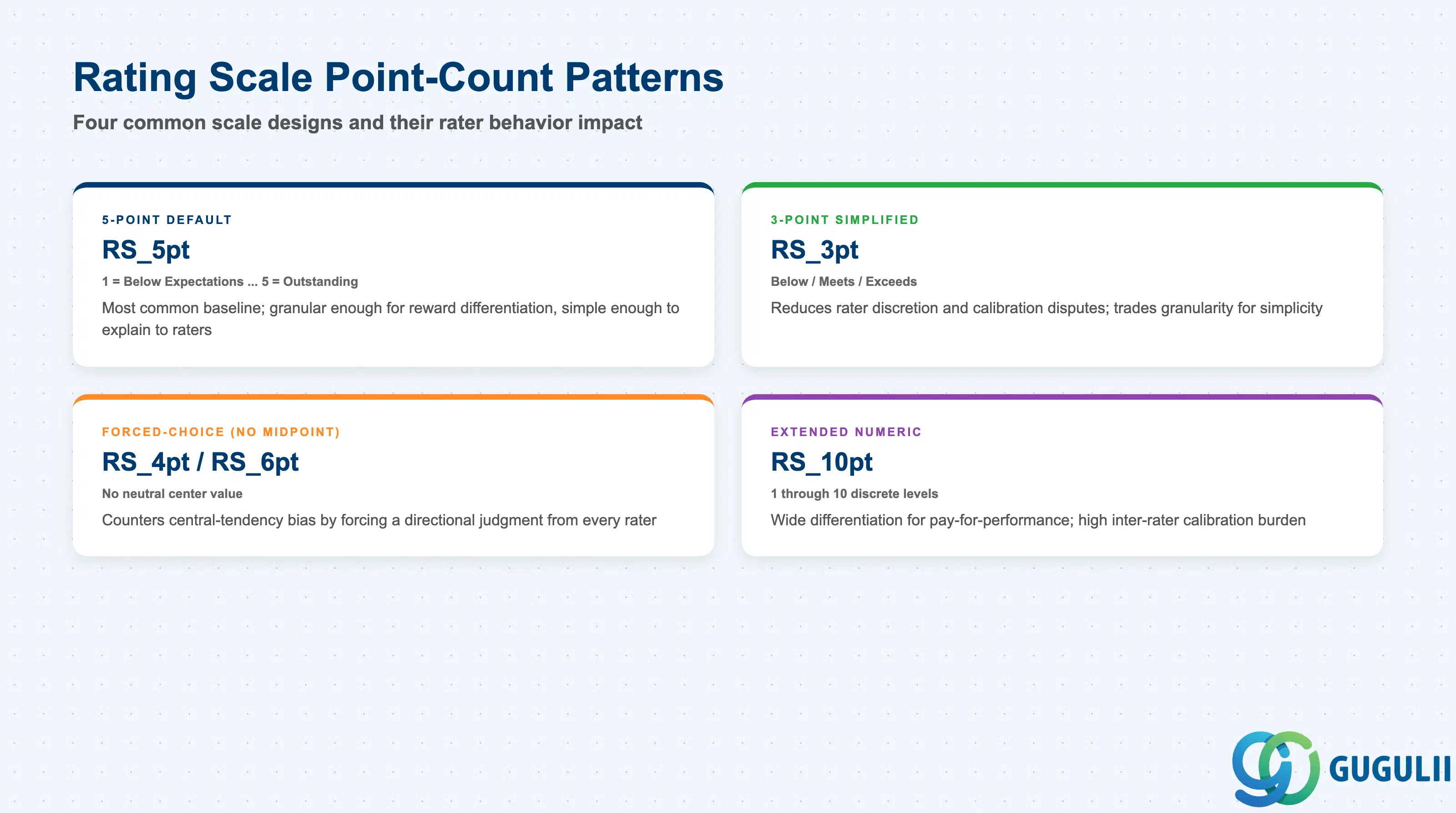 Comparison grid of Rating Scale point-count patterns: 5-Point Default, 3-Point Simplified, Forced-Choice (no midpoint), and Extended Numeric, showing typical use case and rater behavior for each