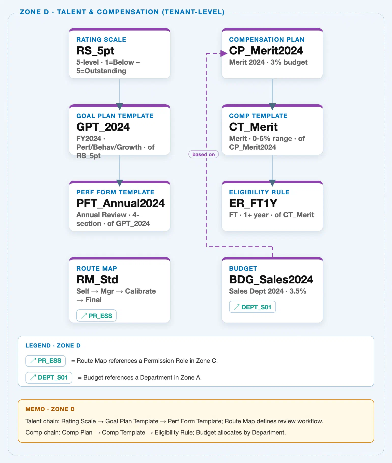 Zone crop from the SuccessFactors Master Data Landscape showing Zone D — Rating Scale at the head of the Goal Plan Template / Performance Form Template chain in the Talent & Compensation zone