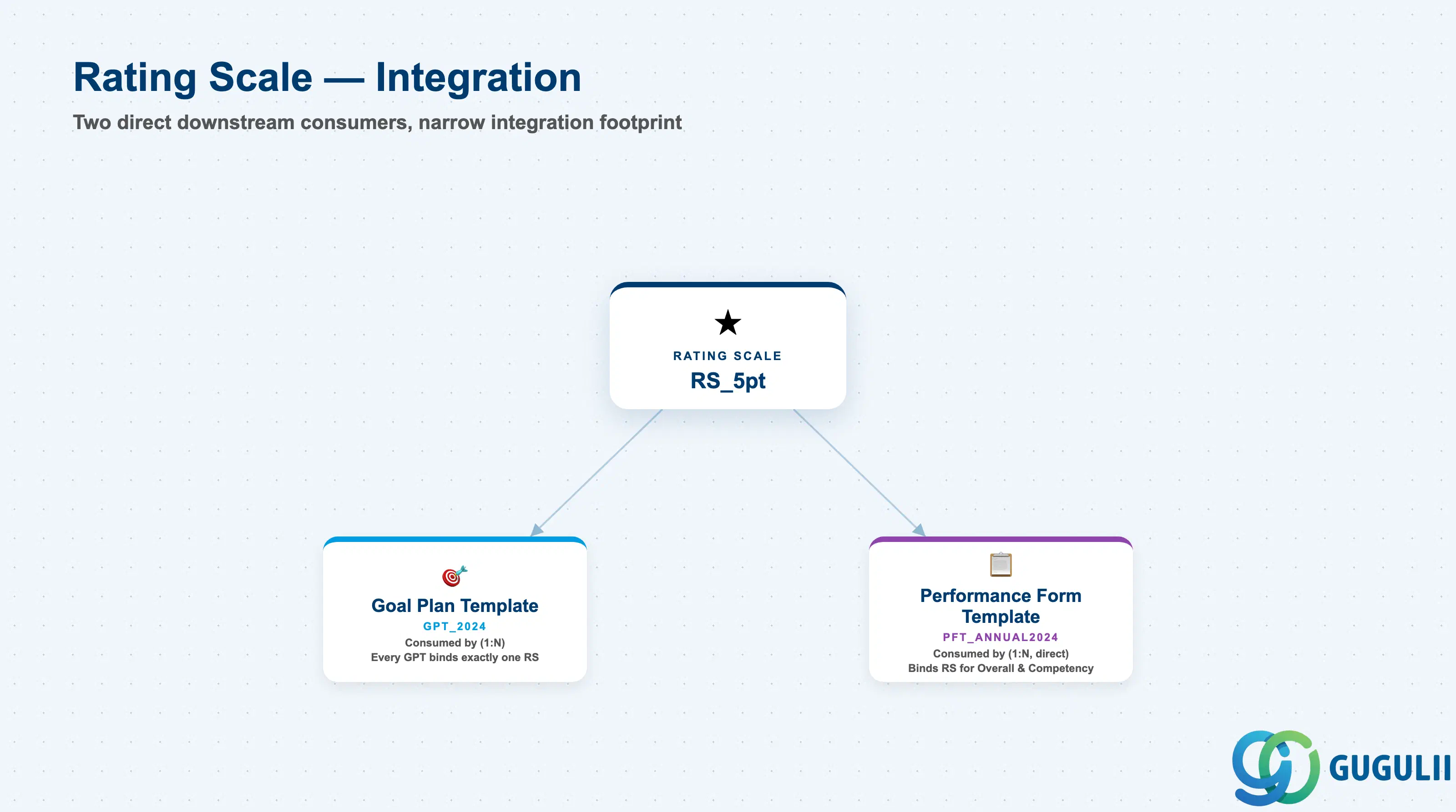 Hub-and-spoke showing Rating Scale at center connected to Goal Plan Template and Performance Form Template as its two direct downstream consumers
