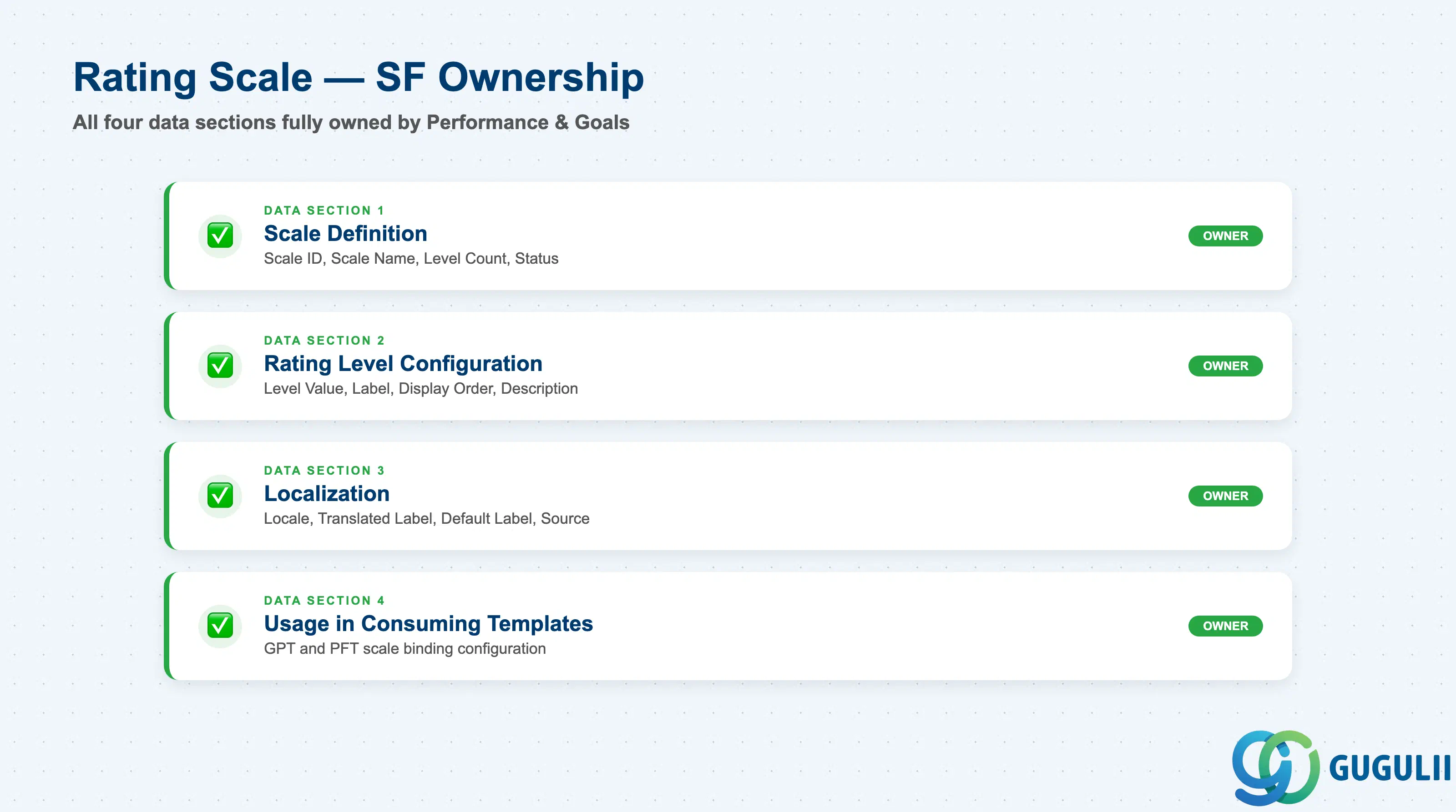 Checklist showing full Performance & Goals ownership across Rating Scale data sections: Scale Definition, Rating Level Configuration, Localization, Usage in Consuming Templates