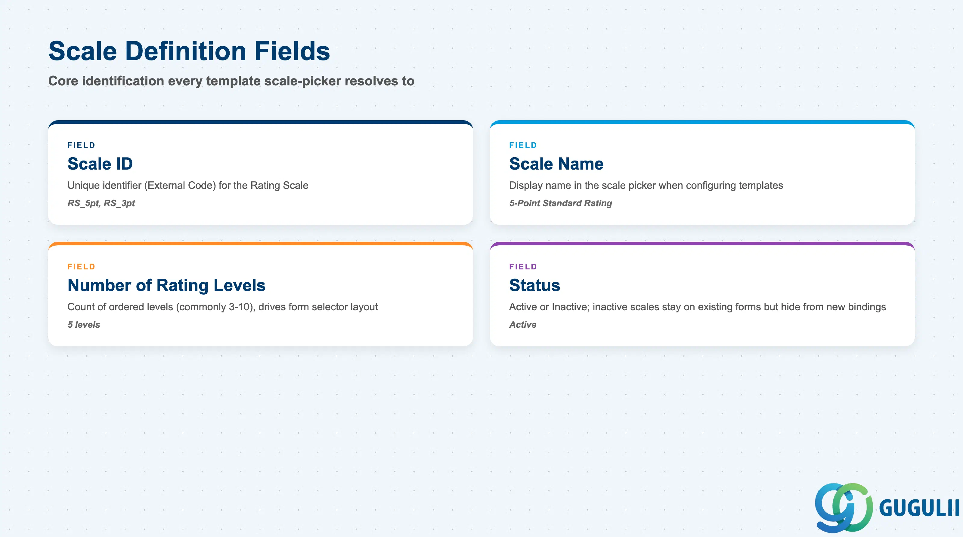 Checklist of key Rating Scale core identification fields: Scale ID, Scale Name, Number of Rating Levels, Status