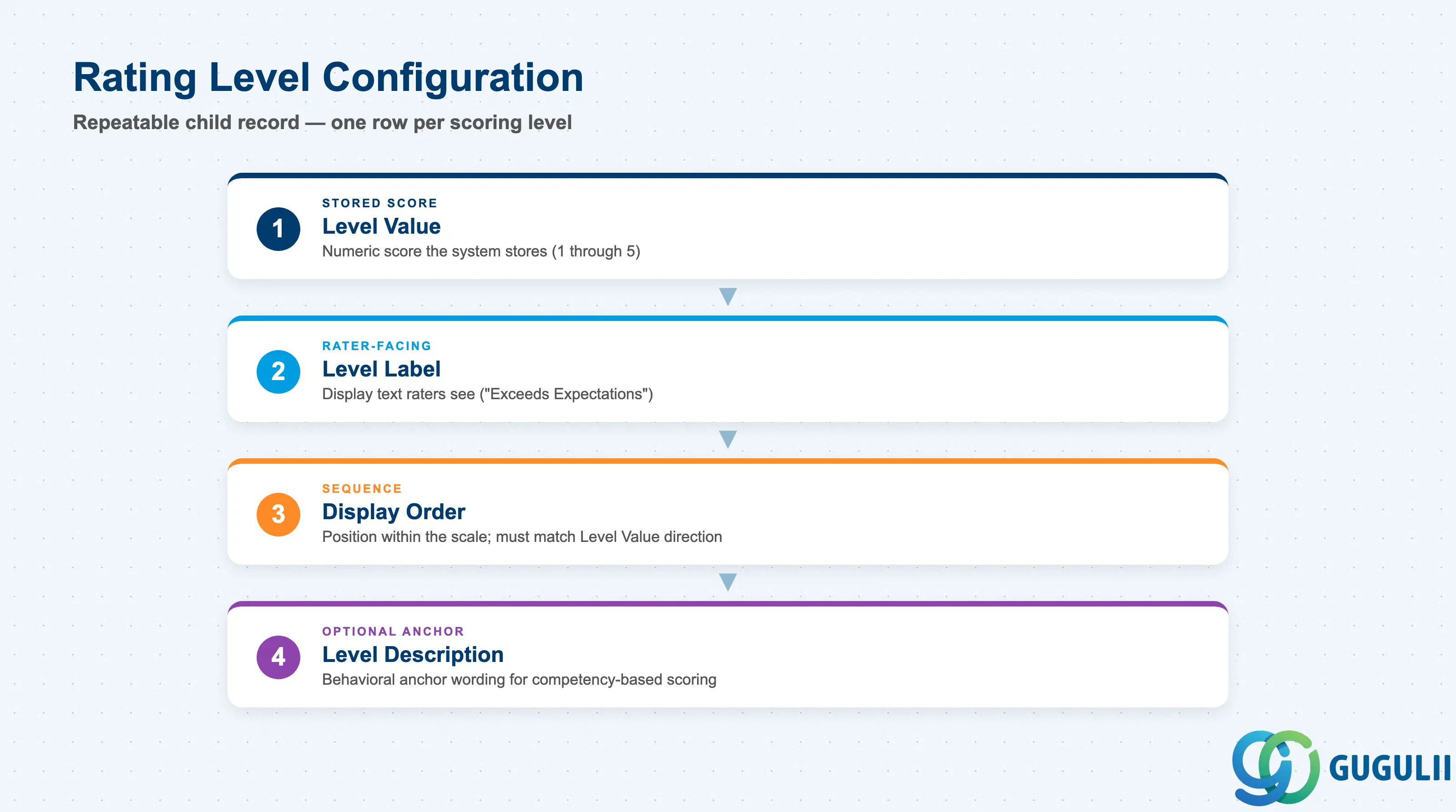 Stack layered diagram showing the ordered Rating Level fields within a scale: Level Value, Level Label, Display Order, Level Description