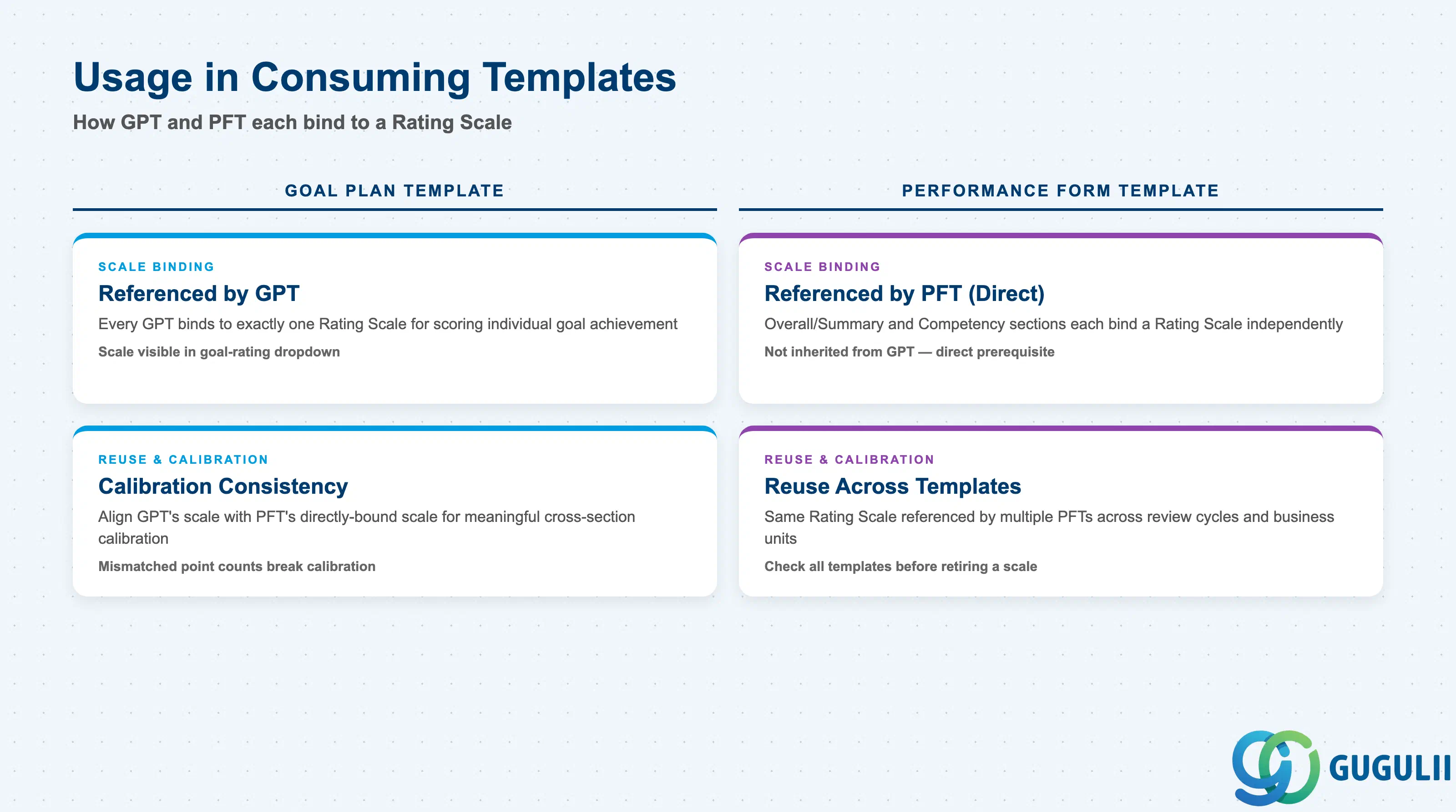 Two-column comparison of how Goal Plan Template and Performance Form Template each bind to a Rating Scale, both sourced from Rating Scale