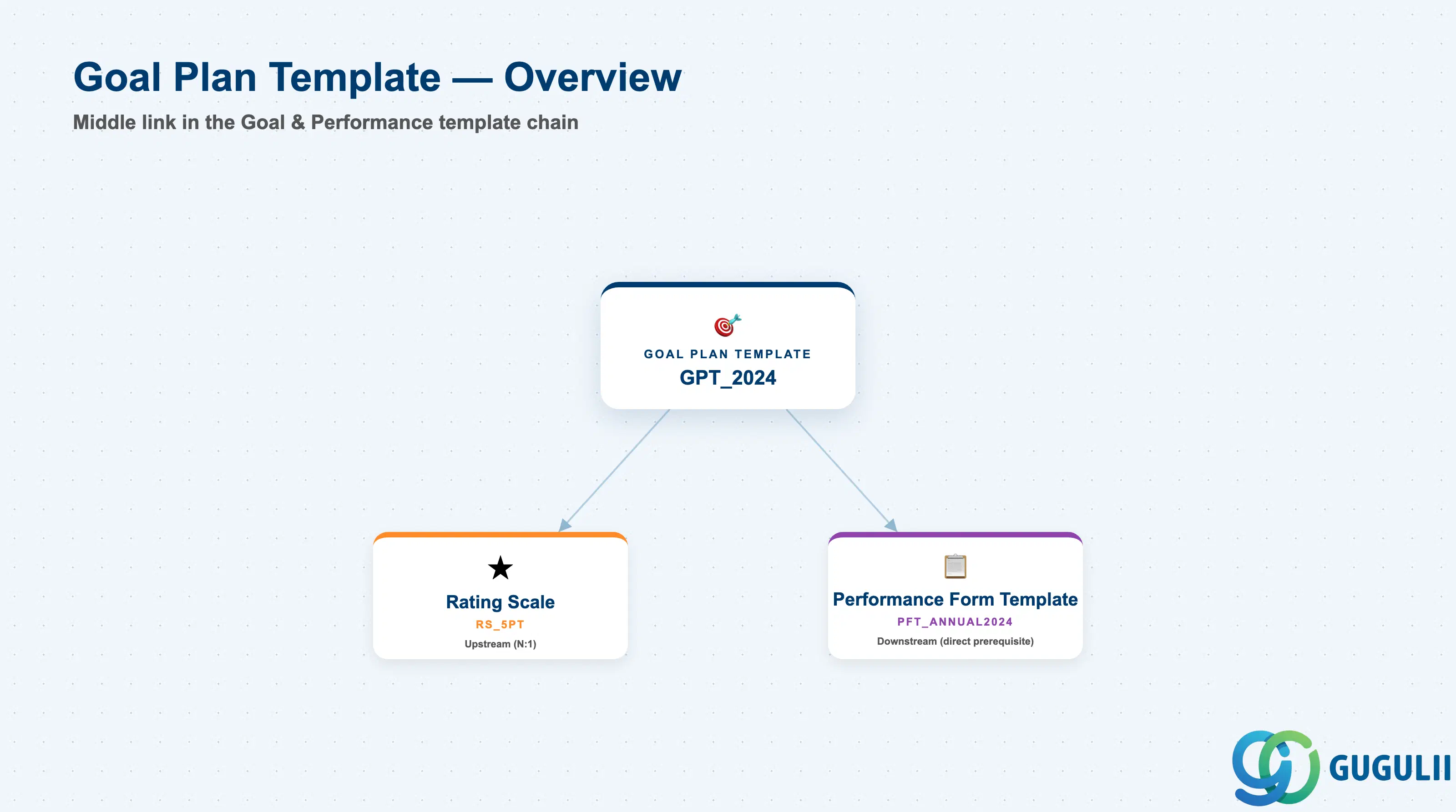 Hub-and-spoke diagram showing Goal Plan Template at center, connected to Rating Scale as upstream input and Performance Form Template as direct downstream consumer