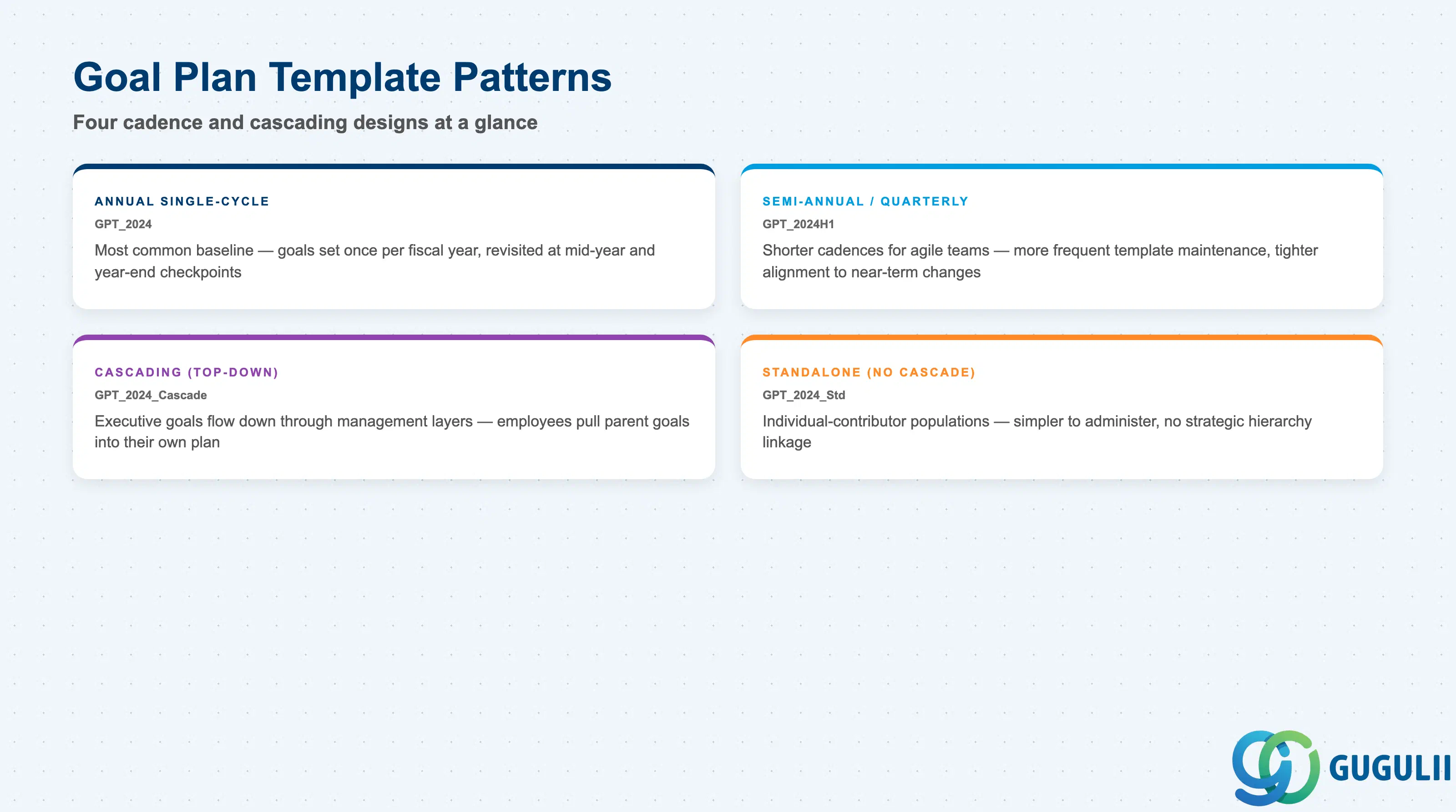 Comparison grid of Goal Plan Template patterns: Annual Single-Cycle, Semi-Annual/Quarterly, Cascading (Top-Down), and Standalone (No Cascade), showing typical use case and key behavior for each