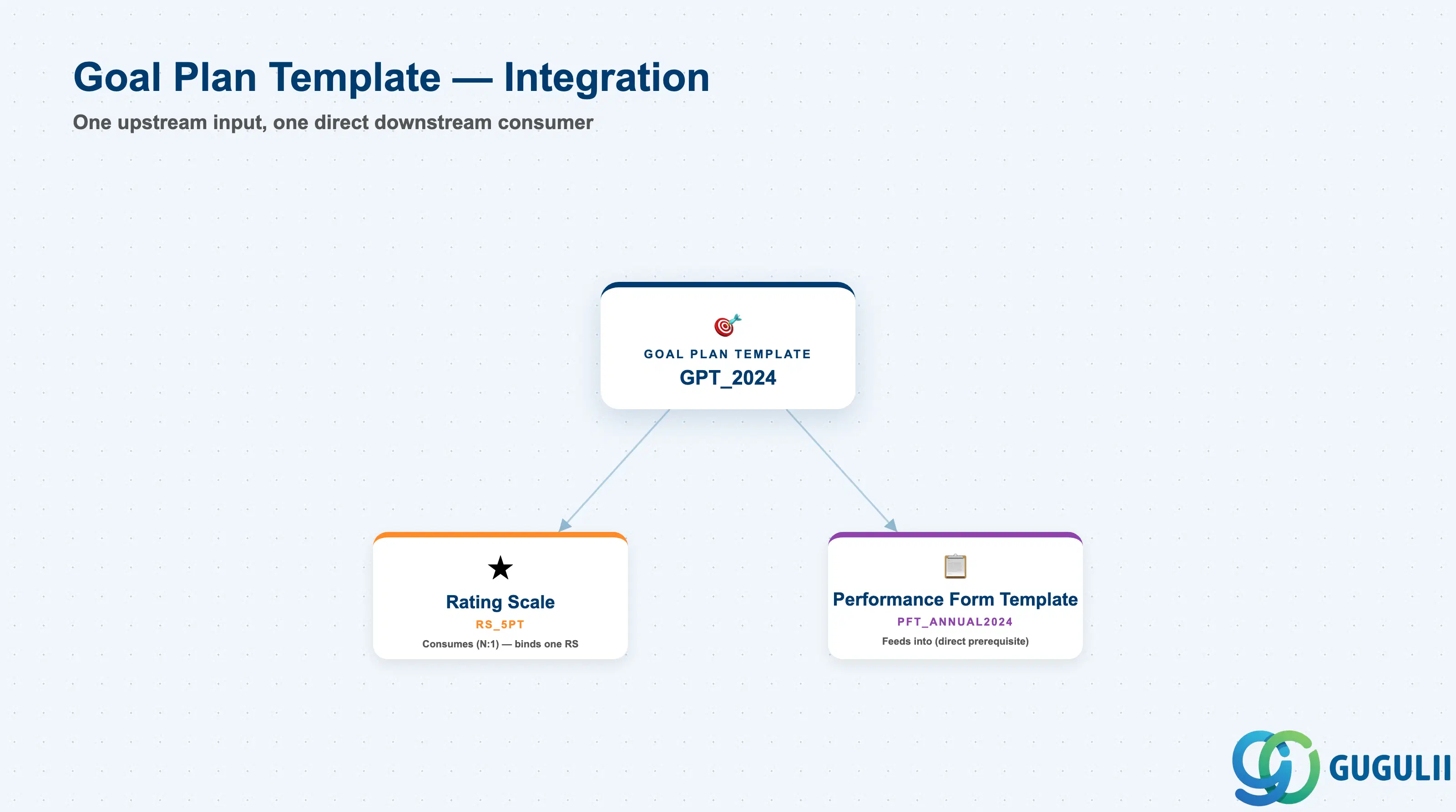 Hub-and-spoke showing Goal Plan Template at center connected to Rating Scale as upstream input and Performance Form Template as its direct downstream consumer