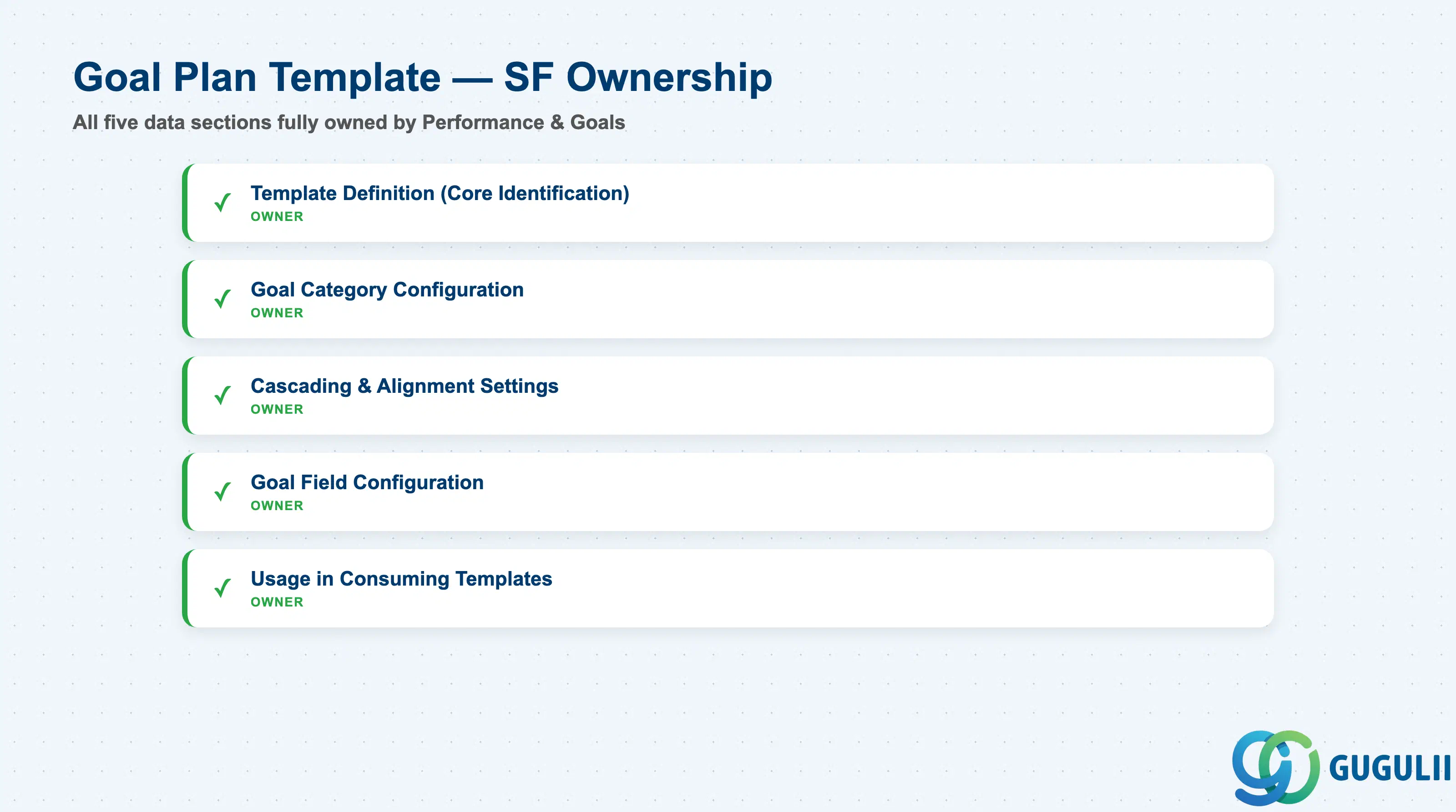Checklist showing full Performance & Goals ownership across Goal Plan Template data sections: Template Definition, Goal Category Configuration, Cascading & Alignment Settings, Goal Field Configuration, Usage in Consuming Templates