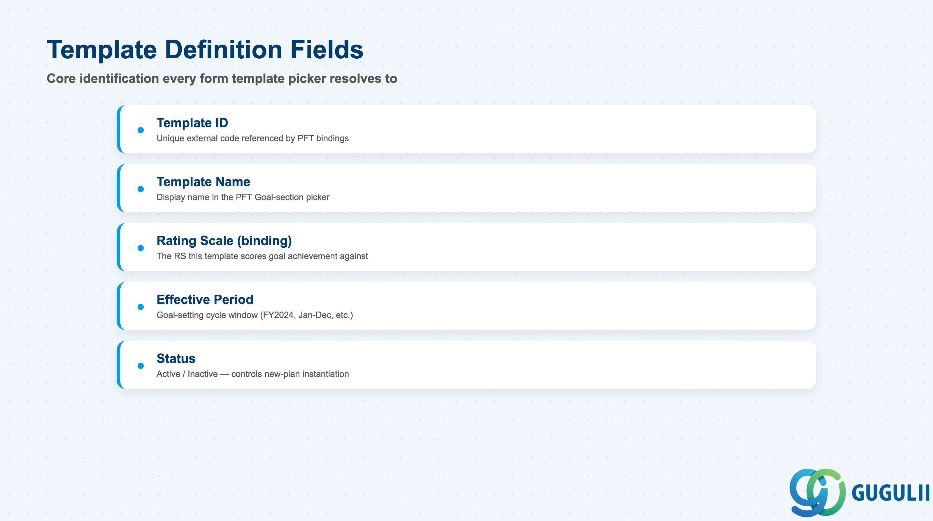 Checklist of key Goal Plan Template core identification fields: Template ID, Template Name, Rating Scale binding, Effective Period, Status