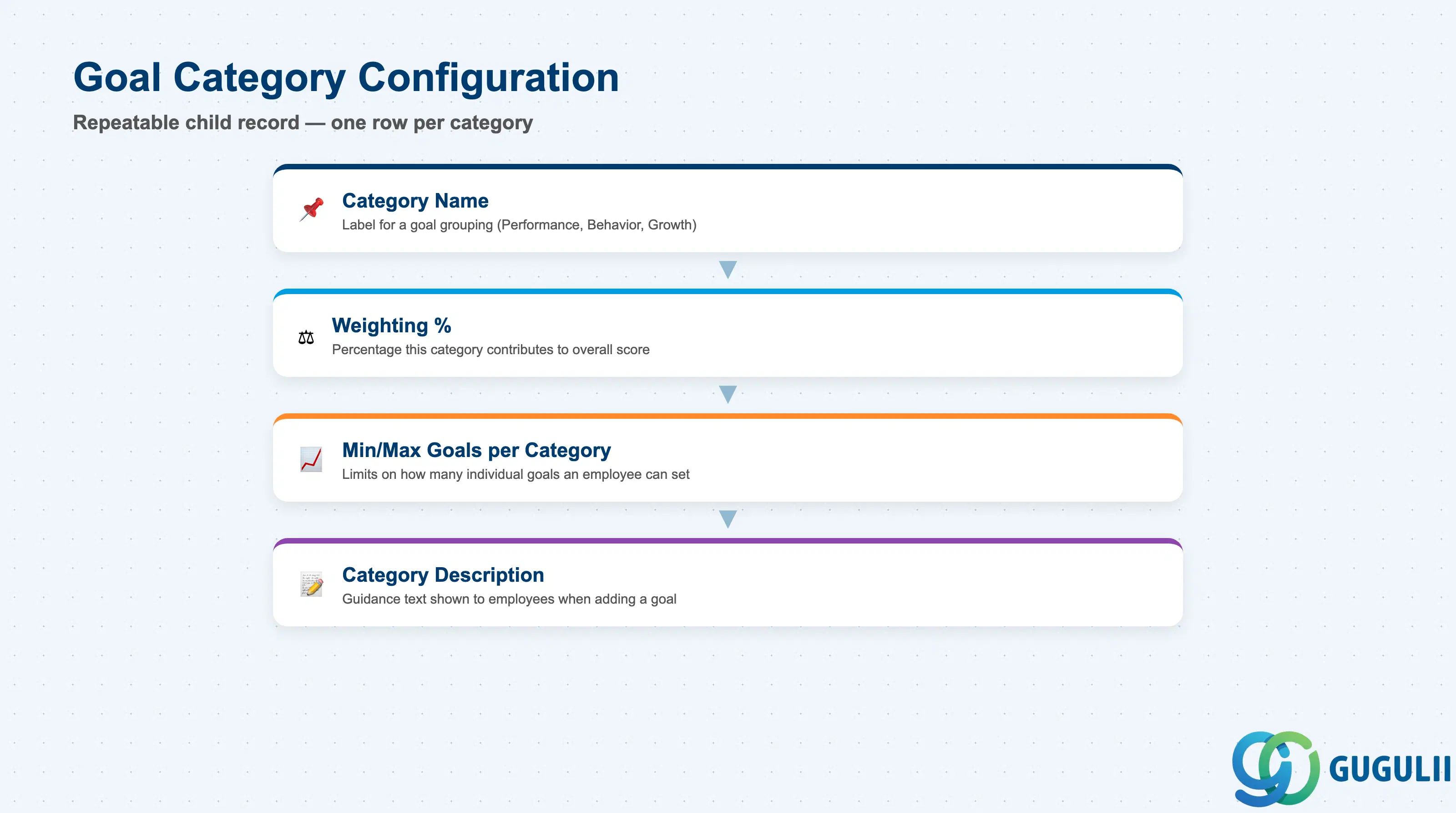 Stack layered diagram showing the ordered Goal Category fields within a template: Category Name, Weighting %, Min/Max Goals per Category, Category Description
