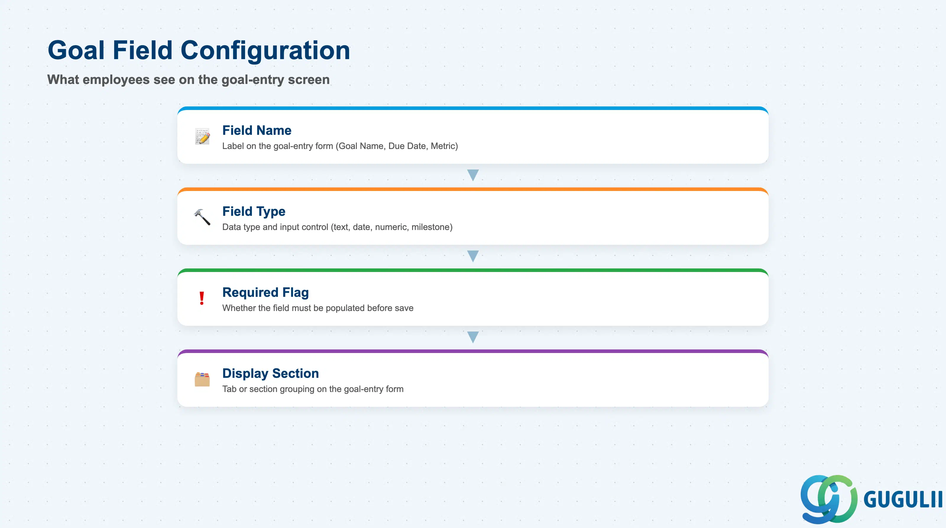 Stack layered diagram showing Goal Plan Template field-layout configuration: Field Name, Field Type, Required Flag, Display Section
