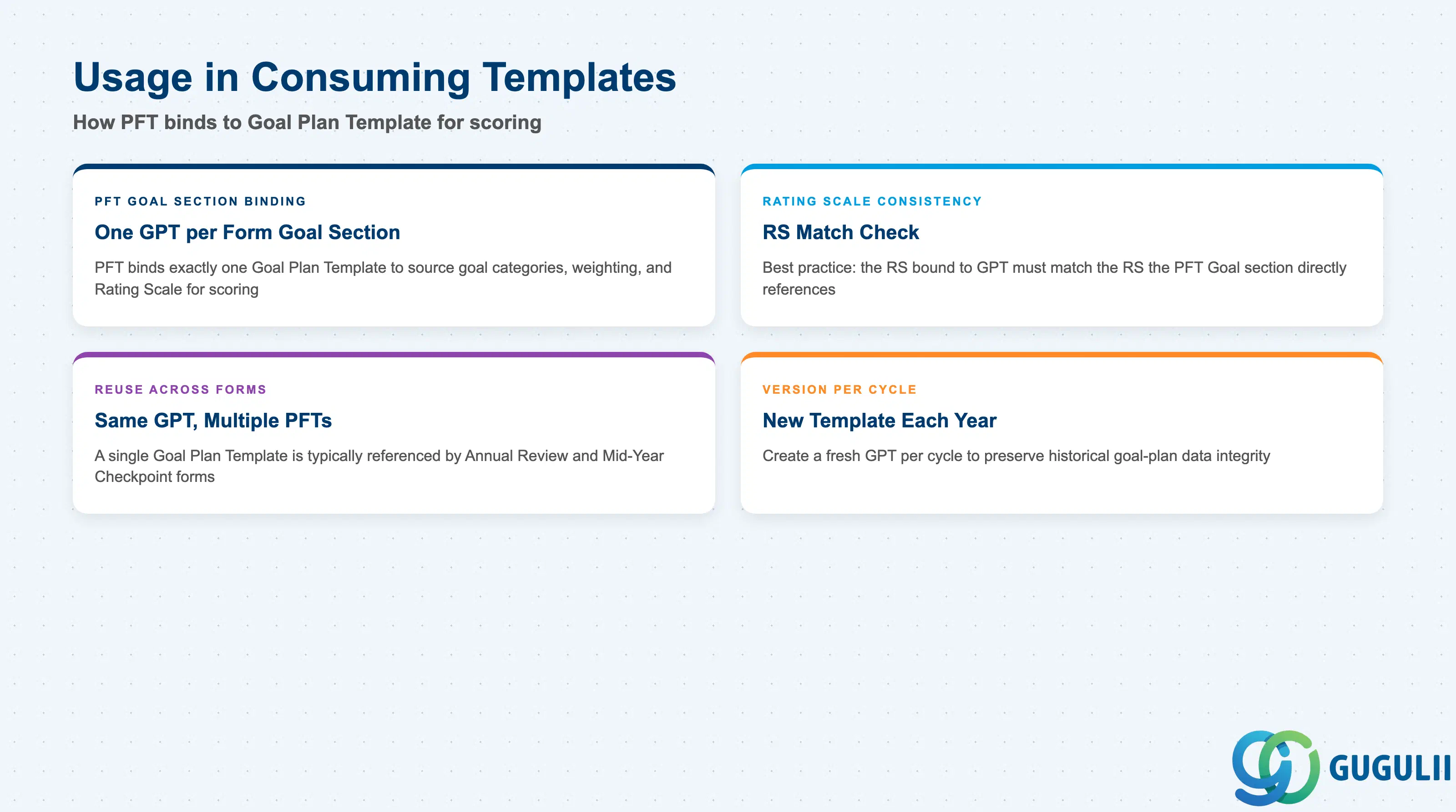 Two-column comparison of how Performance Form Template binds to a Goal Plan Template’s Goal section, sourced from Goal Plan Template