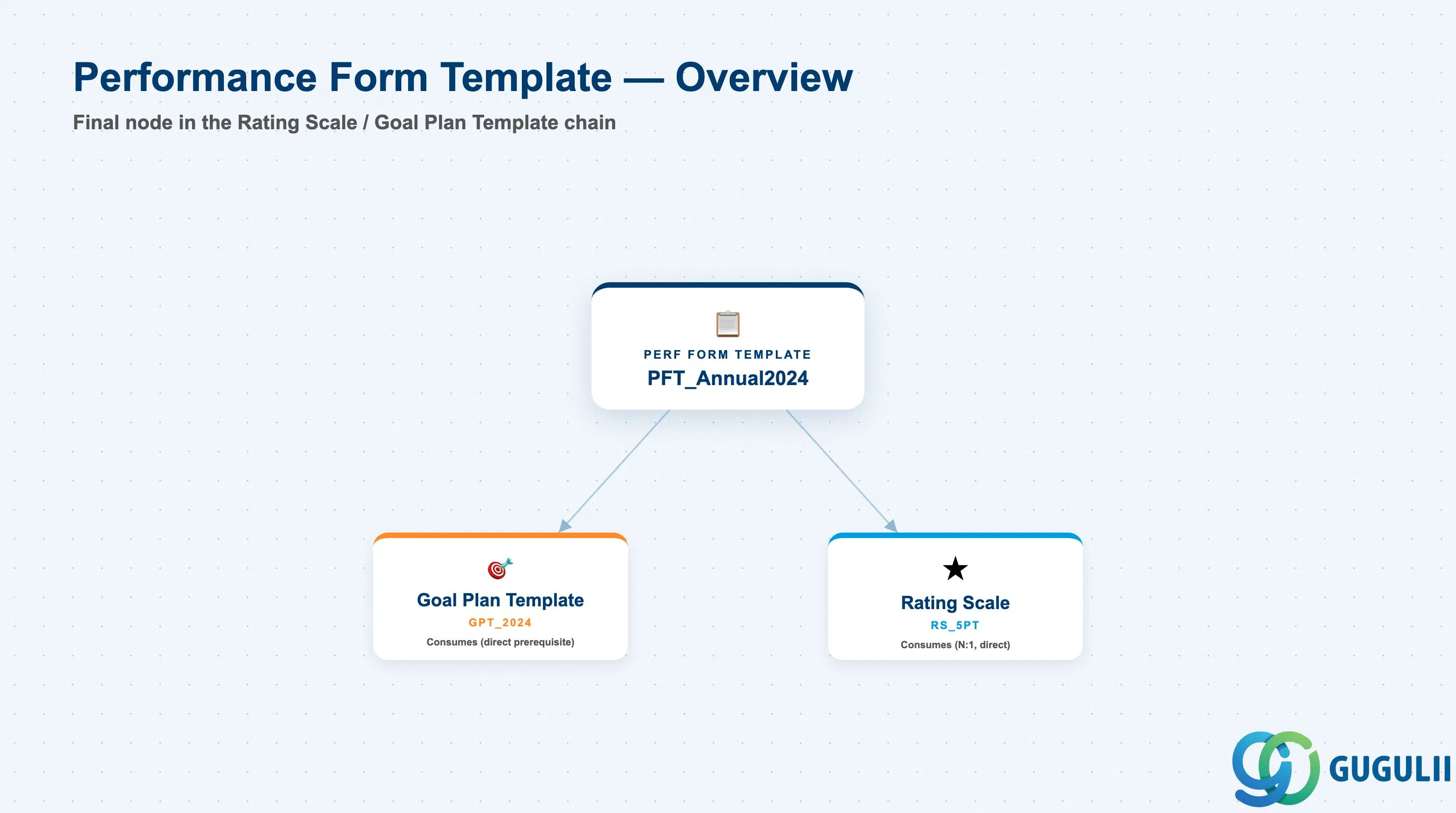 Hub-and-spoke diagram showing Performance Form Template at center, connected to Goal Plan Template and Rating Scale as upstream inputs and Route Map as its workflow binding