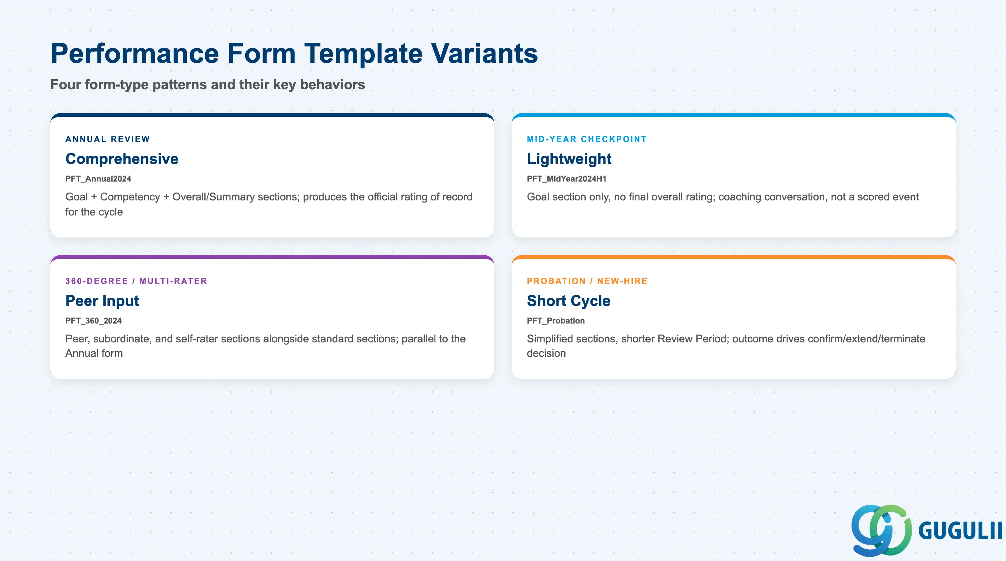 Comparison grid of Performance Form Template patterns: Annual Review, Mid-Year Checkpoint, 360-Degree/Multi-Rater, and Probation/New-Hire Review, showing typical use case and key behavior for each