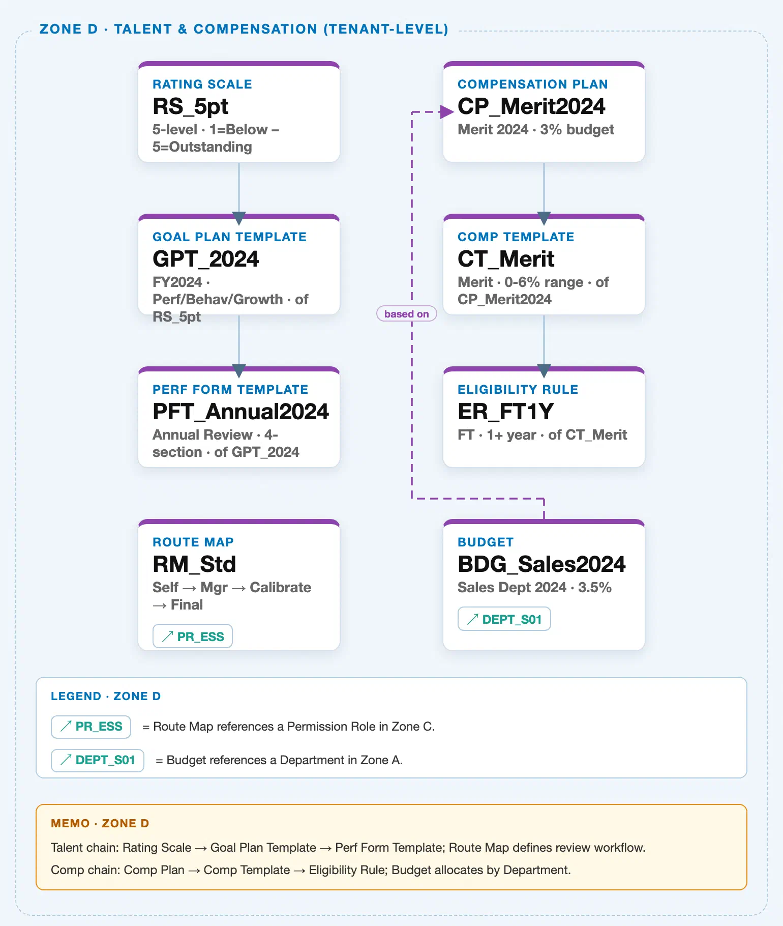 Zone crop from the SuccessFactors Master Data Landscape showing Zone D — Performance Form Template at the end of the Rating Scale / Goal Plan Template chain in the Talent & Compensation zone