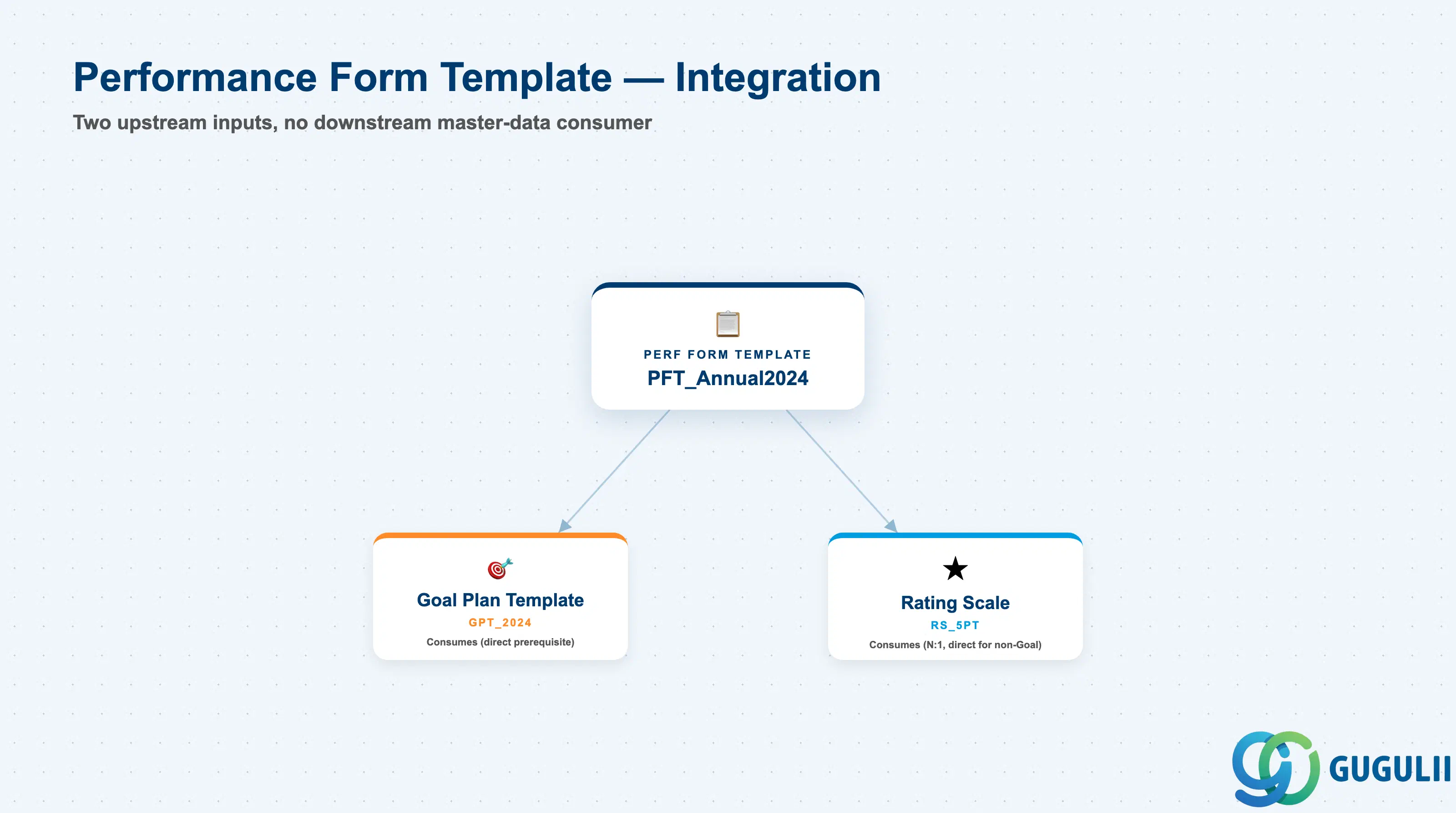 Hub-and-spoke showing Performance Form Template at center connected to Goal Plan Template and Rating Scale as its two direct upstream inputs